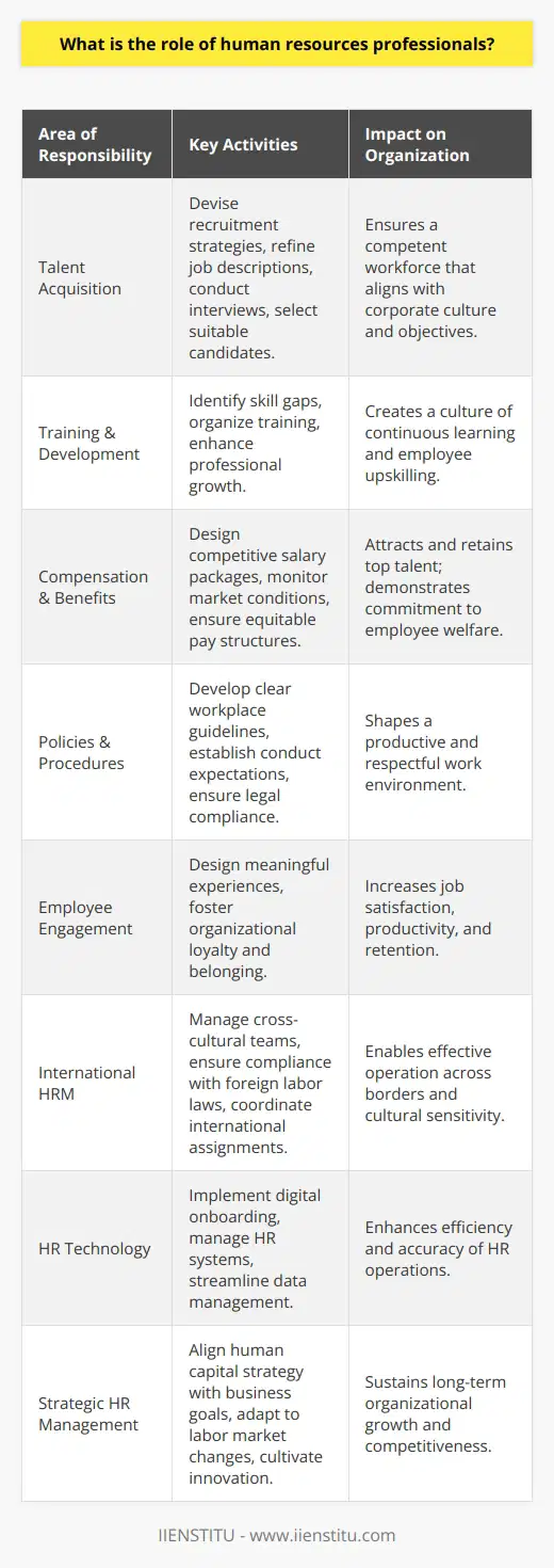 Human resources (HR) professionals occupy critical roles within organizations, steering the ship of talent management and organizational culture. Their core responsibilities encompass a wide array of activities that extend from the administrative to the strategic. In the dynamic realm of talent acquisition, HR professionals devise recruitment strategies to attract high-quality candidates, ensuring the organization is well-staffed with competent employees. They often refine job descriptions, conduct interviews, and meticulously select individuals who not only meet the required qualifications but also fit the corporate culture.Training and development fall under the purview of HR as well. By identifying skill gaps and educational needs within the workforce, HR professionals organize training sessions to enhance employee abilities. This continuous investment in employees' professional growth fosters a climate of lifelong learning and positions the organization as a nurturing ground for career advancement.Compensation and benefits are also a critical aspect of the HR role. HR professionals must skillfully balance competitive salary packages with the company's financial constraints to retain top talent. They keep a close eye on market conditions and industry standards to offer attractive and equitable pay structures, reinforcing the commitment to employee welfare.Moreover, the policies and procedures developed by HR professionals are foundational in shaping organizational operations. They are tasked with constructing clear guidelines that govern employee behavior and expectations. These policies address myriad aspects of workplace conduct, from attendance and dress codes to anti-discrimination practices, setting the tone for a productive and respectful environment.A less tangible but equally important role that HR plays is in enhancing employee engagement. Employee engagement has gained precedence in modern HR practices, as it directly correlates with job satisfaction, productivity, and retention. HR is responsible for designing meaningful employee experiences that foster loyalty and a sense of belonging.In navigating the complexities of international HRM, professionals encounter additional layers such as cross-cultural management, compliance with foreign labor laws, and the coordination of international transfers and expatriate assignments. Globalization demands that HR experts be knowledgeable about the nuances of operating across borders.Technology has significantly influenced HR operations. From digital onboarding processes to cloud-based HR management systems, professionals in the field must be technologically savvy. They are often at the forefront of implementing and managing these systems, which streamline HR functions and data management.HR professionals are the custodians of organizational harmony and effectiveness, acting as intermediaries between management and employees. They are expected to be judicious, intuitive, and proactive problem-solvers. Their decisions and strategies can deeply affect the organization's culture, performance, and competitiveness, thereby influencing its future success.It is through the persistent efforts of HR professionals that companies can align their human capital strategy with business objectives, adapt to changes in the labor market, and cultivate an environment conducive to innovation and excellence. In a complex business ecosystem, HR professionals are more than just administrators; they are strategic partners essential to long-term organizational sustainability.At IIENSTITU, for example, as a provider of online education platforms, the significance of HR can't be overstated. HR professionals ensure that the personnel are not only well-versed in the latest education technologies but are also continuously innovating and providing a supportive, enriching experience for learners, which is vital for the institution's success in the education sector.