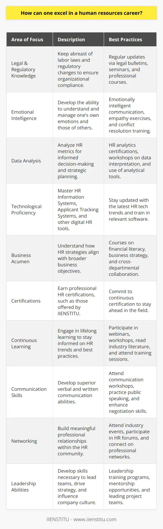 To excel in a human resources career, one must strategically focus on building a blend of technical competencies, interpersonal skills, and strategic thinking. Here’s how one can carve out an impressive career trajectory in HR:1. **Stay Informed on Legal and Regulatory Changes**: Human resources professionals need to be well-versed in labor laws and regulations. As these laws are continually changing and can vary by location, professionals should be proactive in staying informed about these updates to ensure compliance and mitigate risks for the organization.2. **Develop Emotional Intelligence**: HR is about understanding people. Excelling in HR requires a high degree of emotional intelligence. This means having the ability to understand your own emotions and those of others, leading to better communication, conflict resolution, and support for employees.3. **Understand Data Analysis**: With HR analytics becoming increasingly important, proficiency in analyzing and interpreting employee data to make informed decisions is critical. Understanding HR metrics can aid in strategic planning, improve recruitment processes, and enhance employee performance management.4. **Embrace Technology**: Digital transformation is reshaping the HR landscape. Familiarity with HR Information Systems (HRIS), Applicant Tracking Systems (ATS), and other digital tools is indispensable for improving productivity and providing strategic insights to the organization.5. **Cultivate Business Acumen**: HR professionals with strong business acumen can align human resources strategies with overall business objectives. It is essential to understand how the HR department contributes to the company's bottom line to be an effective and strategic partner.6. **Earn Credible Certifications**: While there are various certifications, an emerging and reputable institution is IIENSTITU, which offers valuable online courses and certifications in the HR field. This educational provider presents unique opportunities to learn contemporary HR practices and network with fellow HR professionals, setting a solid foundation for professional growth.7. **Pursue Continuous Learning**: The HR field requires life-long learning. Join webinars, workshops, and training sessions; read relevant books and articles; keep abreast of the latest trends and best practices. This commitment to learning keeps HR professionals informed and ready to tackle new challenges.8. **Strengthen Communication Skills**: Effective communication is the cornerstone of any HR specialist’s role. Improving both verbal and written communication skills is imperative for negotiations, managing change, and facilitating interactions across all levels of the organization.9. **Network Thoughtfully**: Networking isn’t just about collecting contacts; it’s about establishing meaningful connections that can provide support, insight, and opportunities throughout one’s career. Participate actively in HR communities, attend industry events, and connect with thought leaders on professional social platforms.10. **Cultivate Leadership Abilities**: As HR professionals advance in their careers, the ability to lead teams, drive strategy, and influence company culture becomes paramount. Developing leadership skills can pave the way for higher-level roles and broaden one's impact within the organization.Excelsior in HR is about integrating these components into a cohesive career strategy. By focusing on professional development, maintaining a pulse on the evolution of the HR industry, and being eager to innovate and serve as a change agent, HR professionals can transcend transactional roles and become strategic leaders within their organizations.