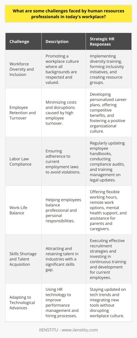 Human resources professionals have always played a crucial role in organizations, acting as the bridge between management and employees and ensuring that the workforce is productive and satisfied. However, in today's ever-evolving and diverse workplace, HR professionals are faced with new and unique challenges that require innovative solutions and proactive engagement. Here's a closer look at some of the most pressing challenges faced by HR professionals today.**Workforce Diversity and Inclusion**The modern workplace is increasingly diverse, bringing together individuals from various cultural, social, and professional backgrounds. As the demographic makeup of work teams becomes more complex, HR professionals must promote an environment where all employees feel included and valued. This involves not only ensuring compliance with anti-discrimination laws but also fostering a culture of respect and celebration of differences. Strategizing diversity training, creating resource groups, and inclusivity initiatives form a significant part of the HR commitment to inclusivity.**Employee Retention and Turnover**Employee turnover can be costly and disrupt workplace harmony and productivity. HR professionals are tasked with creating a culture that motivates employees to stay and grow with the company. This involves understanding the different factors that contribute to employee satisfaction, including compensation, work environment, professional development opportunities, and organizational culture. Crafting personalized career development plans and offering competitive benefits are just a few of the strategies HR professionals might deploy to reduce turnover and retain top talent.**Labor Law Compliance**Labor laws are ever-evolving, and it is imperative for HR professionals to ensure that their companies remain compliant to avoid legal repercussions. They must keep abreast of changes in employment laws, including those related to wages, benefits, worker safety, and discrimination. Updating employee handbooks, conducting regular compliance audits, and providing training for management on labor law changes are critical tasks that fall under the HR department's purview.**Work-Life Balance**The lines between work and personal life are increasingly blurred—especially with the rise of remote work and the digital era's demands. HR professionals are expected to find innovative ways to help employees maintain a healthy balance between their work obligations and their personal lives. Flexible working hours, remote work options, mental health days, and support for parents and caregivers are initiatives that HR departments might advocate for to help employees manage the dual demands of work and home.**Skills Shortage and Talent Acquisition**A skills shortage, particularly in high-tech industries, presents a dire challenge for HR professionals. To secure the best talent, they must develop effective recruitment strategies that highlight the organization's strengths and mission. Beyond just hiring, investing in continuous training and development programs to upskill the existing workforce is crucial. HR professionals need to align talent acquisition strategies with the strategic goals of the organization, ensuring the right talent is in place to drive the company forward.**Adapting to Technological Advances**HR professionals must also be technologically savvy to efficiently manage their roles. New HR technologies offer tools for performance management, streamlined hiring processes, and employee engagement tracking, among others. While embracing these technologies can significantly improve efficiency and effectiveness, it also requires HR professionals to stay informed about the latest tech trends and understand how to implement these solutions without disrupting the existing workplace culture.In addressing these challenges, HR professionals need to be more adaptable, strategic, and forward-thinking than ever. By embracing continuous learning, cultivating a deep understanding of both the workforce and the legal landscape, and leveraging technology wisely, HR professionals can navigate the complexities of today's workplace and guide their organizations to success.