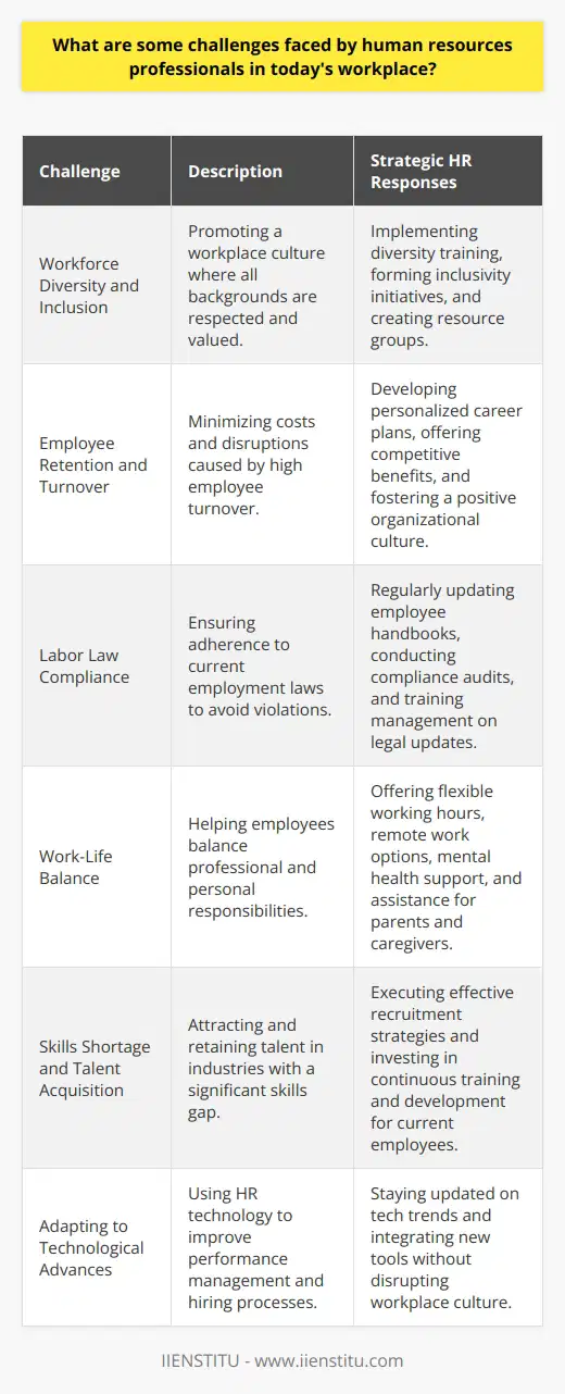 Human resources professionals have always played a crucial role in organizations, acting as the bridge between management and employees and ensuring that the workforce is productive and satisfied. However, in today's ever-evolving and diverse workplace, HR professionals are faced with new and unique challenges that require innovative solutions and proactive engagement. Here's a closer look at some of the most pressing challenges faced by HR professionals today.**Workforce Diversity and Inclusion**The modern workplace is increasingly diverse, bringing together individuals from various cultural, social, and professional backgrounds. As the demographic makeup of work teams becomes more complex, HR professionals must promote an environment where all employees feel included and valued. This involves not only ensuring compliance with anti-discrimination laws but also fostering a culture of respect and celebration of differences. Strategizing diversity training, creating resource groups, and inclusivity initiatives form a significant part of the HR commitment to inclusivity.**Employee Retention and Turnover**Employee turnover can be costly and disrupt workplace harmony and productivity. HR professionals are tasked with creating a culture that motivates employees to stay and grow with the company. This involves understanding the different factors that contribute to employee satisfaction, including compensation, work environment, professional development opportunities, and organizational culture. Crafting personalized career development plans and offering competitive benefits are just a few of the strategies HR professionals might deploy to reduce turnover and retain top talent.**Labor Law Compliance**Labor laws are ever-evolving, and it is imperative for HR professionals to ensure that their companies remain compliant to avoid legal repercussions. They must keep abreast of changes in employment laws, including those related to wages, benefits, worker safety, and discrimination. Updating employee handbooks, conducting regular compliance audits, and providing training for management on labor law changes are critical tasks that fall under the HR department's purview.**Work-Life Balance**The lines between work and personal life are increasingly blurred—especially with the rise of remote work and the digital era's demands. HR professionals are expected to find innovative ways to help employees maintain a healthy balance between their work obligations and their personal lives. Flexible working hours, remote work options, mental health days, and support for parents and caregivers are initiatives that HR departments might advocate for to help employees manage the dual demands of work and home.**Skills Shortage and Talent Acquisition**A skills shortage, particularly in high-tech industries, presents a dire challenge for HR professionals. To secure the best talent, they must develop effective recruitment strategies that highlight the organization's strengths and mission. Beyond just hiring, investing in continuous training and development programs to upskill the existing workforce is crucial. HR professionals need to align talent acquisition strategies with the strategic goals of the organization, ensuring the right talent is in place to drive the company forward.**Adapting to Technological Advances**HR professionals must also be technologically savvy to efficiently manage their roles. New HR technologies offer tools for performance management, streamlined hiring processes, and employee engagement tracking, among others. While embracing these technologies can significantly improve efficiency and effectiveness, it also requires HR professionals to stay informed about the latest tech trends and understand how to implement these solutions without disrupting the existing workplace culture.In addressing these challenges, HR professionals need to be more adaptable, strategic, and forward-thinking than ever. By embracing continuous learning, cultivating a deep understanding of both the workforce and the legal landscape, and leveraging technology wisely, HR professionals can navigate the complexities of today's workplace and guide their organizations to success.