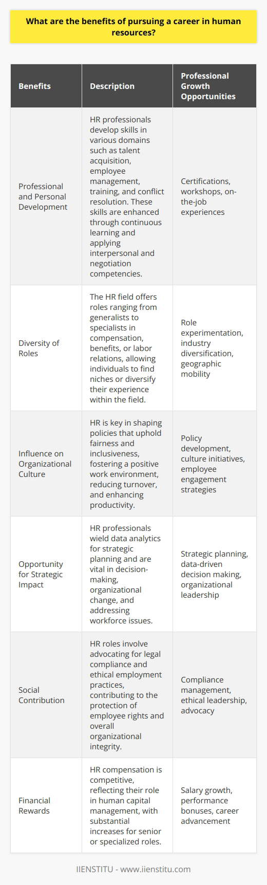 A career in human resources (HR) is a multi-faceted and rewarding profession that extends across all industries and sectors. For individuals seeking a career path with a significant impact on employee wellbeing and organizational success, human resources offers an array of advantages.Professional and Personal DevelopmentIn HR, professionals gain expertise in various fields, including talent acquisition, employee management, training and development, benefits administration, and conflict resolution. With a focus on fostering healthy employer-employee relationships, HR practitioners utilize high-level interpersonal and negotiation skills, which are beneficial not only professionally but also in personal interactions. By participating in professional development opportunities, such as obtaining certifications or attending workshops offered by institutions like IIENSTITU, HR professionals can continue to refine these valuable skills.Diversity of RolesWithin human resources, there is a plethora of roles one can explore, from HR generalists and recruiters to specialists in labor relations or compensation and benefits. This diversity allows individuals to pursue a particular niche that aligns with their interests or pivot within the field to gain a broader experience. Moreover, HR expertise is transferable, offering professionals the flexibility to work in virtually any geography or industry.Influence on Organizational CultureHR professionals are at the forefront of creating and nurturing the organizational culture. They are instrumental in developing policies that promote fairness, diversity, and inclusiveness, leading to a more harmonious and productive work environment. By facilitating a culture where employees feel valued and respected, HR contributes significantly to reducing turnover and improving overall organizational performance.Opportunity for Strategic ImpactHuman resources professionals are increasingly recognized as strategic partners in the business, contributing to the decision-making process and long-term planning. They use data analytics to predict trends, guide organizational change, and drive strategies that address workforce challenges. This strategic component of HR work ensures that the profession remains engaging and integral to a company's success.Social ContributionHR also involves a strong element of advocacy, as professionals ensure legal compliance with employment standards and labor laws, protecting both employees' rights and the organization's interests. There is a profound sense of fulfillment that comes from knowing your work safeguards ethical practices and contributes to the well-being of each staff member.Financial RewardsAs the BLS data suggests, a career in HR can be financially satisfying. The compensation for HR roles is generally competitive, reflecting the crucial role these professionals play in managing the organization's human capital. Furthermore, with increasing responsibility, such as moving into senior management or specialized roles, financial rewards can rise significantly, alongside an individual's expertise and impact on the organization.In essence, pursuing a career in human resources offers a blend of personal growth, job diversity, meaningful impact on workplace culture, strategic influence, social contribution, and financial rewards. The dynamic nature of HR, combined with the constant need for businesses to adapt to changing workforce dynamics, secures the profession's relevance and assures it as a compelling career choice for those inclined towards people-oriented roles with a strategic edge.