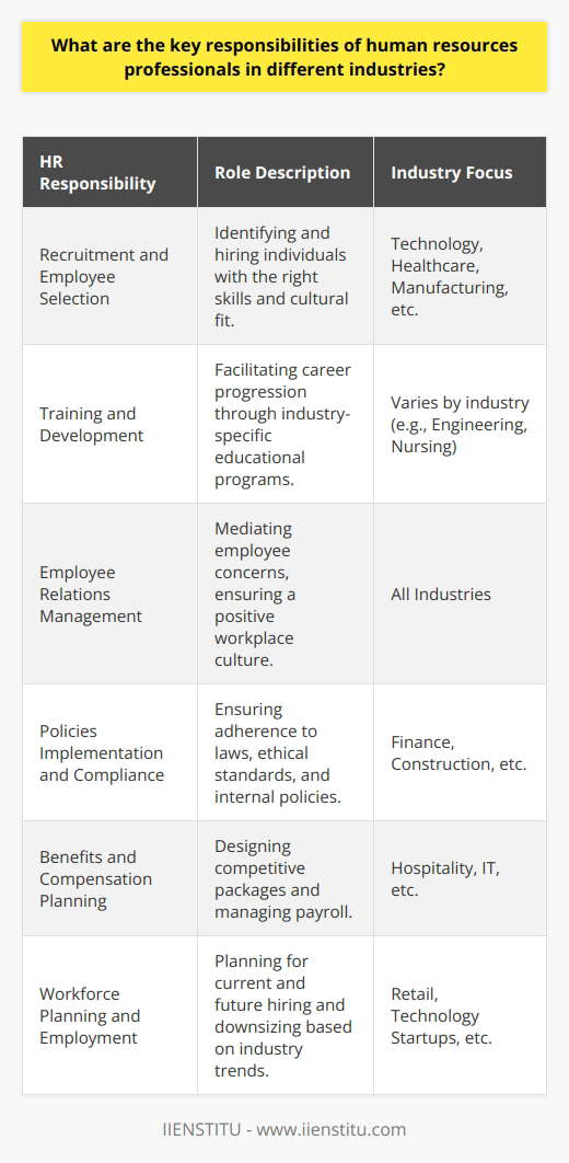 Human resources (HR) professionals serve as the backbone of every industry, ensuring that the workforce is streamlined, efficient, and content. This support is indispensable for any business, and its elements can be industry-specific based on the unique demands and culture of each sector. Here, we outline the pivotal roles these professionals play within diverse industries.**Recruitment and Employee Selection**Recruitment remains a fundamental duty for HR professionals in every field. From technology to healthcare, they must discern key talents who not only possess the necessary skills but also align with the company's ethos. Through crafting precise job descriptions, they channel appropriate candidates into the hiring funnel. Post selection, HR is involved in negotiations that solidify the employment contract, balancing the interests of both the employee and the company.**Training and Development**The progression of an employee's career is significantly influenced by the opportunities for enhancement provided by their workplace. HR takes the reins in creating educational platforms tailored to each industry, emphasizing not only the technical competencies but also leadership and collaborative skills. An engineer in a manufacturing setting will have different training needs compared to a nurse in healthcare; HR ensures these specificities are addressed.**Employee Relations Management**Maintaining an environment where employees feel valued and heard is another integral aspect. HR serves as the mediator for employee concerns and builds a bridge between management and staff. They pioneer initiatives aimed at boosting morale and collaborate with department leaders to ensure working conditions meet the standards of the industry, while also promoting efficiency and inclusivity.**Policies Implementation and Compliance**Every industry is subject to its set of rules and regulations. HR professionals ensure that businesses adhere to labor laws, ethical codes, and internal policies. From ensuring that financial services firms comply with Anti-Money Laundering (AML) regulations to upholding safety standards in construction, HR’s vigilance shields the company from potential legal complications.**Benefits and Compensation Planning**Competitive compensation and benefits are tools used to attract and retain top talent. HR professionals gauge the market standards and tailor benefits packages that resonate with industry expectations, such as providing shift differentials in the hospitality industry or project completion bonuses in software development. They also oversee payroll operations, making sure everyone gets paid accurately and on time.**Workforce Planning and Employment**Industries are evolving continuously, thus necessitating foresight in workforce management. HR strategizes on the ebb and flow of talent within an organization, forecasting hiring needs, and planning for upskilling or outsourcing. They manage this delicate balance to equip a company with the manpower it needs, whether for the seasonal ramp-up in retail or for a lean, agile tech startup.Examining these roles, it becomes clear that HR professionals are pivotal to the smooth operation of any industry. Their expertise lies not just in their individual tasks but in their capacity to understand the unique requirements of their industry and tailor their strategies accordingly. They are the unseen strategists behind an engaged, well-functioning workforce, driving the company towards its objectives. Each of the aforementioned responsibilities forms an integral link in the chain of organizational success, demonstrating the complexity and indispensability of the HR function in any business venture.