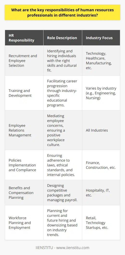Human resources (HR) professionals serve as the backbone of every industry, ensuring that the workforce is streamlined, efficient, and content. This support is indispensable for any business, and its elements can be industry-specific based on the unique demands and culture of each sector. Here, we outline the pivotal roles these professionals play within diverse industries.**Recruitment and Employee Selection**Recruitment remains a fundamental duty for HR professionals in every field. From technology to healthcare, they must discern key talents who not only possess the necessary skills but also align with the company's ethos. Through crafting precise job descriptions, they channel appropriate candidates into the hiring funnel. Post selection, HR is involved in negotiations that solidify the employment contract, balancing the interests of both the employee and the company.**Training and Development**The progression of an employee's career is significantly influenced by the opportunities for enhancement provided by their workplace. HR takes the reins in creating educational platforms tailored to each industry, emphasizing not only the technical competencies but also leadership and collaborative skills. An engineer in a manufacturing setting will have different training needs compared to a nurse in healthcare; HR ensures these specificities are addressed.**Employee Relations Management**Maintaining an environment where employees feel valued and heard is another integral aspect. HR serves as the mediator for employee concerns and builds a bridge between management and staff. They pioneer initiatives aimed at boosting morale and collaborate with department leaders to ensure working conditions meet the standards of the industry, while also promoting efficiency and inclusivity.**Policies Implementation and Compliance**Every industry is subject to its set of rules and regulations. HR professionals ensure that businesses adhere to labor laws, ethical codes, and internal policies. From ensuring that financial services firms comply with Anti-Money Laundering (AML) regulations to upholding safety standards in construction, HR’s vigilance shields the company from potential legal complications.**Benefits and Compensation Planning**Competitive compensation and benefits are tools used to attract and retain top talent. HR professionals gauge the market standards and tailor benefits packages that resonate with industry expectations, such as providing shift differentials in the hospitality industry or project completion bonuses in software development. They also oversee payroll operations, making sure everyone gets paid accurately and on time.**Workforce Planning and Employment**Industries are evolving continuously, thus necessitating foresight in workforce management. HR strategizes on the ebb and flow of talent within an organization, forecasting hiring needs, and planning for upskilling or outsourcing. They manage this delicate balance to equip a company with the manpower it needs, whether for the seasonal ramp-up in retail or for a lean, agile tech startup.Examining these roles, it becomes clear that HR professionals are pivotal to the smooth operation of any industry. Their expertise lies not just in their individual tasks but in their capacity to understand the unique requirements of their industry and tailor their strategies accordingly. They are the unseen strategists behind an engaged, well-functioning workforce, driving the company towards its objectives. Each of the aforementioned responsibilities forms an integral link in the chain of organizational success, demonstrating the complexity and indispensability of the HR function in any business venture.