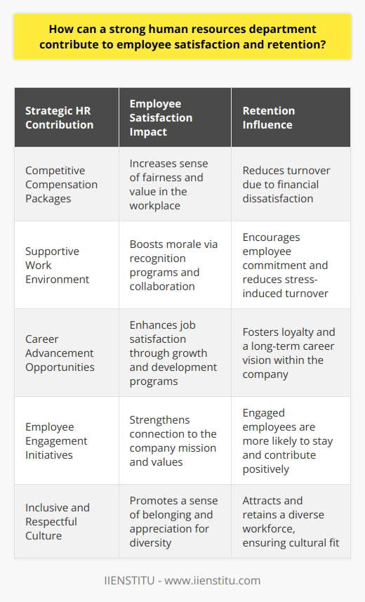 A proficient Human Resources (HR) department can be a catalyst for fostering a sustaining environment that not only attracts but also retains valuable employees. It goes beyond administrative functions to mold the very essence of an organization, impacting employee satisfaction and retention profoundly.Enhancing Employee Satisfaction through Strategic HR PracticesHuman Resources departments can significantly raise the bar for employee satisfaction through a cache of proactive strategies. Forged with the purpose of aligning employee goals with the organizational mission, these strategies are pivotal to creating a nurturing and conducive work atmosphere.At the forefront stands the commitment to remunerate fairly. A strong HR department diligently benchmarks roles and responsibilities against the market to ensure competitive compensation packages. When employees feel that their financial rewards reflect their contributions, satisfaction naturally escalates.Moreover, HR's stewardship over the work environment contributes immensely to employee morale. By instigating peer recognition programs, encouraging collaborative projects, and facilitating health and well-being initiatives, HR departments can engender a supportive work culture.Promoting Professional and Personal GrowthA prime motivator for employee satisfaction is the opportunity for career advancement and skills development. Progressive HR departments recognize this and champion continuous learning and development. By crafting tailor-made training programs, mentoring schemes, and facilitating access to courses offered by educational platforms like IIENSTITU, HR helps individuals achieve their full potential, solidifying their allegiance to the company.Driving Employee Retention through Engagement and CultureHR's role in employee retention is multifaceted, delving deep into the core of what makes an employee choose to remain with an organization. HR departments that excel in retention often have robust onboarding processes that integrate employees seamlessly into the company, setting a precedent for their tenure.Engagement plays a crucial role, and HR can elevate this by ensuring regular feedback loops, recognition of achievements, and transparent communication channels. An engaged employee is more likely to demonstrate loyalty and enthusiasm towards their place of work.Another critical aspect is the management of workplace disputes. A strong HR department addresses conflicts with tact and discretion, offering solutions that resonate with both parties. This mitigates dissatisfaction and discourages employee turnover.Lastly, company culture, often seen as the soul of an organization, is something that HR has a significant hand in crafting. Through establishing and upholding the core values of respect, diversity, and innovation, HR fosters an environment where employees feel connected and valued. An inclusive culture not only attracts diverse talent but also acts as a glue, bonding employees to the organization.In essence, the synthesis of equitable compensation, a supportive work environment, investment in employee growth, and a strong, inclusive culture are what imbue a Human Resources department with the power to influence not just the satisfaction of its workforce but also its stability. Such an HR department is not just an administrative body but a strategic architect of the company's future through its most valuable asset – its people.