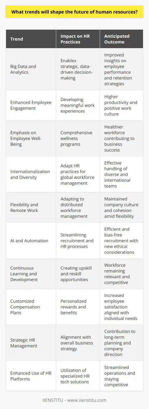 The future of human resources (HR) is being shaped by several emergent trends that are likely to redefine how organizations manage their most crucial asset: their employees. As we move forward, here are some of the significant trends expected to influence HR practices:### Big Data and AnalyticsThe HR field has started to harness the power of Big Data and analytics, which will only grow in the future. This shift allows HR professionals to make strategic, data-driven decisions. By analyzing large volumes of data, HR can gain insights into employee performance, predict turnover, and personalize employee engagement strategies.### Enhanced Employee EngagementEmployee engagement has become a buzzword, but in the future, its importance will be solidified further. Organizations now recognize that engaged employees are more productive, show greater loyalty, and contribute to a positive work culture. HR trends will thus lean towards developing more meaningful work experiences and fostering environments where employees feel valued and motivated.### Emphasis on Employee Well-BeingThe trend of promoting employee well-being encompasses both physical and mental health. Companies will focus on implementing comprehensive wellness programs that offer work-life balance, stress management resources, and mental health support, acknowledging that a healthy workforce is fundamental to business success.### Internationalization and DiversityAs organizations become more globalized, HR practices will need a deeper emphasis on internationalization and diversity. This involves understanding different cultural contexts, legal frameworks, and communication styles to manage a diverse, international workforce effectively.### Flexibility and Remote WorkTelecommuting and flexible work hours are becoming increasingly common. HR professionals will need to find ways to maintain company culture and team cohesion while managing a distributed workforce. This includes leveraging technology, adapting training, and redefining performance metrics.### AI and AutomationArtificial Intelligence (AI) and automation are transforming various aspects of HR, from the recruitment process to employee onboarding and training. While AI can streamline and remove biases from recruitment, it also poses challenges such as maintaining personal touchpoints and managing data ethics.### Continuous Learning and DevelopmentWith the fast pace of technological change, the half-life of skills is shrinking. Thus, HR will need to foster a culture of continuous learning and development, enabling employees to upskill and reskill to remain relevant in the evolving job market.### Customized Compensation PlansRecognizing that employees have differing needs and preferences, future compensation plans may become more personalized. This includes flexible benefits, customizable reward systems, and other incentives tailored to individual employee circumstances and life stages.### Strategic HR ManagementStrategic HR management will become more prominent as HR is expected to align more closely with the overall business strategy. This involves HR professionals contributing to long-term planning and being involved in shaping the direction of the company.### Enhanced Use of HR PlatformsOrganizations will increasingly utilize specialized HR platforms, such as those offered by IIENSTITU, to streamline HR operations, from recruitment to performance management and employee education. They provide a one-stop solution for training, talent management, and compliance which is essential for organizations to stay competitive.In summary, the future of human resources is poised to become more technologically sophisticated, employee-centric, and strategically integral to the broader business objectives. These trends present both challenges and opportunities for HR professionals, who must continually adapt to navigate the evolving landscape of workplace dynamics and expectations.