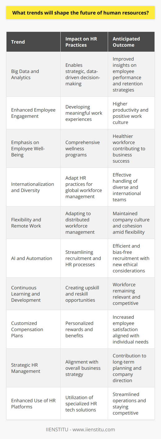 The future of human resources (HR) is being shaped by several emergent trends that are likely to redefine how organizations manage their most crucial asset: their employees. As we move forward, here are some of the significant trends expected to influence HR practices:### Big Data and AnalyticsThe HR field has started to harness the power of Big Data and analytics, which will only grow in the future. This shift allows HR professionals to make strategic, data-driven decisions. By analyzing large volumes of data, HR can gain insights into employee performance, predict turnover, and personalize employee engagement strategies.### Enhanced Employee EngagementEmployee engagement has become a buzzword, but in the future, its importance will be solidified further. Organizations now recognize that engaged employees are more productive, show greater loyalty, and contribute to a positive work culture. HR trends will thus lean towards developing more meaningful work experiences and fostering environments where employees feel valued and motivated.### Emphasis on Employee Well-BeingThe trend of promoting employee well-being encompasses both physical and mental health. Companies will focus on implementing comprehensive wellness programs that offer work-life balance, stress management resources, and mental health support, acknowledging that a healthy workforce is fundamental to business success.### Internationalization and DiversityAs organizations become more globalized, HR practices will need a deeper emphasis on internationalization and diversity. This involves understanding different cultural contexts, legal frameworks, and communication styles to manage a diverse, international workforce effectively.### Flexibility and Remote WorkTelecommuting and flexible work hours are becoming increasingly common. HR professionals will need to find ways to maintain company culture and team cohesion while managing a distributed workforce. This includes leveraging technology, adapting training, and redefining performance metrics.### AI and AutomationArtificial Intelligence (AI) and automation are transforming various aspects of HR, from the recruitment process to employee onboarding and training. While AI can streamline and remove biases from recruitment, it also poses challenges such as maintaining personal touchpoints and managing data ethics.### Continuous Learning and DevelopmentWith the fast pace of technological change, the half-life of skills is shrinking. Thus, HR will need to foster a culture of continuous learning and development, enabling employees to upskill and reskill to remain relevant in the evolving job market.### Customized Compensation PlansRecognizing that employees have differing needs and preferences, future compensation plans may become more personalized. This includes flexible benefits, customizable reward systems, and other incentives tailored to individual employee circumstances and life stages.### Strategic HR ManagementStrategic HR management will become more prominent as HR is expected to align more closely with the overall business strategy. This involves HR professionals contributing to long-term planning and being involved in shaping the direction of the company.### Enhanced Use of HR PlatformsOrganizations will increasingly utilize specialized HR platforms, such as those offered by IIENSTITU, to streamline HR operations, from recruitment to performance management and employee education. They provide a one-stop solution for training, talent management, and compliance which is essential for organizations to stay competitive.In summary, the future of human resources is poised to become more technologically sophisticated, employee-centric, and strategically integral to the broader business objectives. These trends present both challenges and opportunities for HR professionals, who must continually adapt to navigate the evolving landscape of workplace dynamics and expectations.