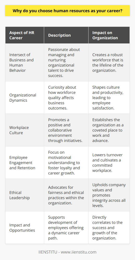 Choosing a career in human resources (HR) aligns with a passion for navigating the intersection of business and human behavior, understanding that the true heartbeat of any organization lies within its people. A career in HR is not merely about managing the workforce; it is about nurturing a community of talent that will drive the success of the business.Deep Interest in Organizational DynamicsA critical factor influencing the decision to pursue HR is an intrinsic curiosity about organizational dynamics and how the quality of the workforce can impact business outcomes. The HR professional plays a pivotal role in shaping an organization's culture and environment, ensuring they are conducive to high productivity and employee satisfaction. Influencing Workplace CultureA career in HR provides the unique opportunity to influence workplace culture proactively. By championing initiatives that cultivate a positive and collaborative environment, HR professionals help construct a company’s DNA—establishing it as a place where people are eager to work and grow.Driving Employee Engagement and RetentionThe driving force for many HR professionals is the challenge and reward of influencing employee engagement and retention. Understanding what motivates individuals and creating programs that foster loyalty and long-term career development is a unique aspect of HR that offers immense job satisfaction for those drawn to the field.Ethical Leadership in a Complex WorldAs ethical leadership becomes increasingly prominent in business practice, HR professionals are often at the forefront, advocating for fair treatment of employees, guiding ethical decision-making, and upholding the company's values. For those with a strong ethical compass, a career in HR offers a platform to instill integrity across all levels of a company.Opportunity to Make an ImpactUltimately, a career in human resources provides the chance to make a real impact on the most valuable asset of any organization—its people. By supporting the personal and professional development of employees, an HR professional can see the tangible results of their work reflected in the success of their colleagues and organization.The constantly evolving nature of HR, with its expanding scope in strategy, technology, and analytics, promises a career path that is dynamic, intellectually stimulating, and rich with opportunity for those dedicated to the practice.For anyone considering a career in human resources, the aforementioned elements form the core allure of this profession—a sector that represents not just a job but a calling to foster the growth and well-being of an organization at its most fundamental level: its people.