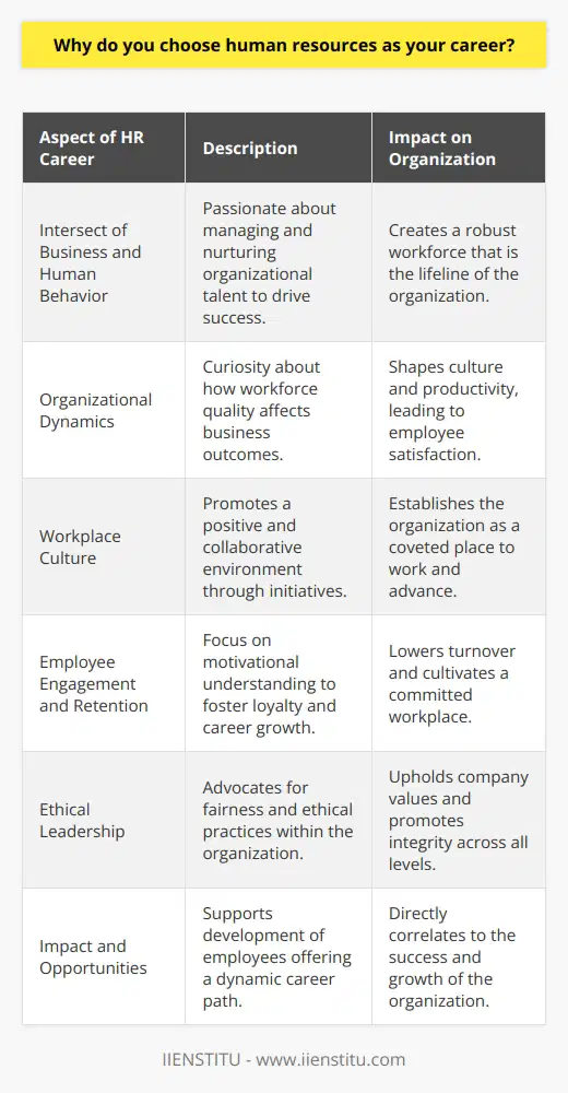 Choosing a career in human resources (HR) aligns with a passion for navigating the intersection of business and human behavior, understanding that the true heartbeat of any organization lies within its people. A career in HR is not merely about managing the workforce; it is about nurturing a community of talent that will drive the success of the business.Deep Interest in Organizational DynamicsA critical factor influencing the decision to pursue HR is an intrinsic curiosity about organizational dynamics and how the quality of the workforce can impact business outcomes. The HR professional plays a pivotal role in shaping an organization's culture and environment, ensuring they are conducive to high productivity and employee satisfaction. Influencing Workplace CultureA career in HR provides the unique opportunity to influence workplace culture proactively. By championing initiatives that cultivate a positive and collaborative environment, HR professionals help construct a company’s DNA—establishing it as a place where people are eager to work and grow.Driving Employee Engagement and RetentionThe driving force for many HR professionals is the challenge and reward of influencing employee engagement and retention. Understanding what motivates individuals and creating programs that foster loyalty and long-term career development is a unique aspect of HR that offers immense job satisfaction for those drawn to the field.Ethical Leadership in a Complex WorldAs ethical leadership becomes increasingly prominent in business practice, HR professionals are often at the forefront, advocating for fair treatment of employees, guiding ethical decision-making, and upholding the company's values. For those with a strong ethical compass, a career in HR offers a platform to instill integrity across all levels of a company.Opportunity to Make an ImpactUltimately, a career in human resources provides the chance to make a real impact on the most valuable asset of any organization—its people. By supporting the personal and professional development of employees, an HR professional can see the tangible results of their work reflected in the success of their colleagues and organization.The constantly evolving nature of HR, with its expanding scope in strategy, technology, and analytics, promises a career path that is dynamic, intellectually stimulating, and rich with opportunity for those dedicated to the practice.For anyone considering a career in human resources, the aforementioned elements form the core allure of this profession—a sector that represents not just a job but a calling to foster the growth and well-being of an organization at its most fundamental level: its people.
