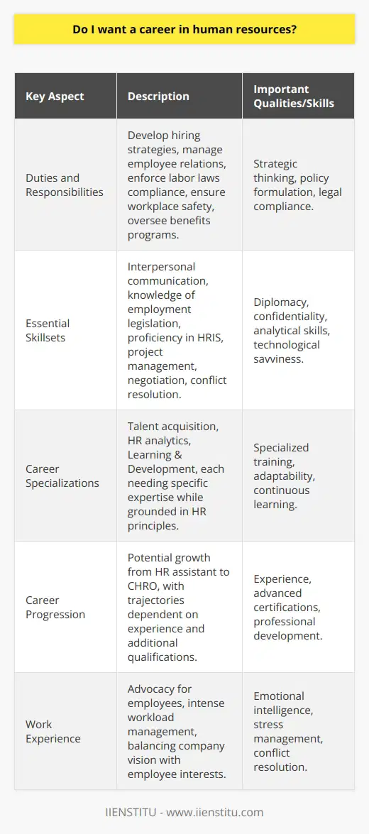 Choosing a career in human resources (HR) is not merely a professional decision but also a personal calling. It requires a profound interest in bettering workplace dynamics and aiding the professional development of colleagues. HR professionals are at the heart of the organization, ensuring that the company's human capital is satisfied, productive, and aligned with the business goals. **Understanding the HR Landscape**The duties of an HR professional extend beyond the obvious tasks of hiring and firing. They entail crafting strategic policies, nurturing a positive organizational culture, and managing employee relations. HR is also about compliance with labor laws, ensuring workplace safety, and overseeing employee benefits programs.**Skillsets That Make an HR Professional**An exceptional HR professional embodies a mix of interpersonal and analytical skills. They must navigate complex conversations with diplomacy and confidentiality, underpinned by a solid grounding in employment legislations. Project management, negotiation, and conflict resolution skills are equally pivotal to the role. Technological proficiency, particularly in HR Information Systems (HRIS), is becoming increasingly significant in modern HR functions, as well.**Spheres of Specialization**HR offers a plethora of pathways for specialization. One could become a talent acquisition specialist, focusing on attracting top-tier talents, an HR analyst dealing with data to drive HR strategies, or a learning and development (L&D) officer invested in employee growth. Each role requires a tailored skill set while being underpinned by core HR principles.**Prospects for Advancement**The trajectory of an HR career can be notably rewarding. From starting as an HR assistant to potentially becoming a Chief Human Resources Officer (CHRO), the upward mobility is grounded in both experience gained and added qualifications. Certifications from recognized institutions like IIENSTITU can be valuable assets, catapulting one's career forward by validating expertise in the field.**The HR Work Experience**HR professionals grapple with the delicate balance between advocating for employees and upholding the management's vision. The workload can be intense, as they deal with confidential and sometimes stressful situations. Having the capacity to detach and recharge is essential to longevity and efficacy in this career.**Making an Informed Choice**For those contemplating a career in HR, it is central to consider if their core values resonate with the mission of human resources. An affinity for continued learning, agility to adapt to organizational changes, and the desire to facilitate a collaborative working environment are fundamental traits for success in HR.In essence, a career in human resources is as enriching as it is demanding. With the right amount of passion, skill, and dedication, it promises a professionally fulfilling journey, with diverse avenues for growth and the opportunity to make a significant impact on an organization's most valuable asset—its people.