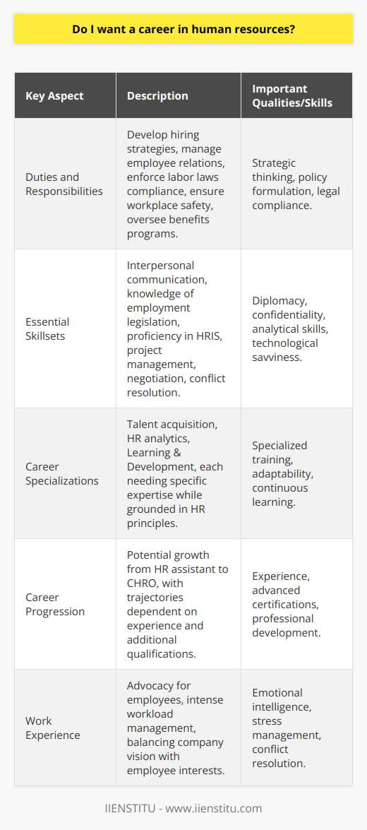 Choosing a career in human resources (HR) is not merely a professional decision but also a personal calling. It requires a profound interest in bettering workplace dynamics and aiding the professional development of colleagues. HR professionals are at the heart of the organization, ensuring that the company's human capital is satisfied, productive, and aligned with the business goals. **Understanding the HR Landscape**The duties of an HR professional extend beyond the obvious tasks of hiring and firing. They entail crafting strategic policies, nurturing a positive organizational culture, and managing employee relations. HR is also about compliance with labor laws, ensuring workplace safety, and overseeing employee benefits programs.**Skillsets That Make an HR Professional**An exceptional HR professional embodies a mix of interpersonal and analytical skills. They must navigate complex conversations with diplomacy and confidentiality, underpinned by a solid grounding in employment legislations. Project management, negotiation, and conflict resolution skills are equally pivotal to the role. Technological proficiency, particularly in HR Information Systems (HRIS), is becoming increasingly significant in modern HR functions, as well.**Spheres of Specialization**HR offers a plethora of pathways for specialization. One could become a talent acquisition specialist, focusing on attracting top-tier talents, an HR analyst dealing with data to drive HR strategies, or a learning and development (L&D) officer invested in employee growth. Each role requires a tailored skill set while being underpinned by core HR principles.**Prospects for Advancement**The trajectory of an HR career can be notably rewarding. From starting as an HR assistant to potentially becoming a Chief Human Resources Officer (CHRO), the upward mobility is grounded in both experience gained and added qualifications. Certifications from recognized institutions like IIENSTITU can be valuable assets, catapulting one's career forward by validating expertise in the field.**The HR Work Experience**HR professionals grapple with the delicate balance between advocating for employees and upholding the management's vision. The workload can be intense, as they deal with confidential and sometimes stressful situations. Having the capacity to detach and recharge is essential to longevity and efficacy in this career.**Making an Informed Choice**For those contemplating a career in HR, it is central to consider if their core values resonate with the mission of human resources. An affinity for continued learning, agility to adapt to organizational changes, and the desire to facilitate a collaborative working environment are fundamental traits for success in HR.In essence, a career in human resources is as enriching as it is demanding. With the right amount of passion, skill, and dedication, it promises a professionally fulfilling journey, with diverse avenues for growth and the opportunity to make a significant impact on an organization's most valuable asset—its people.