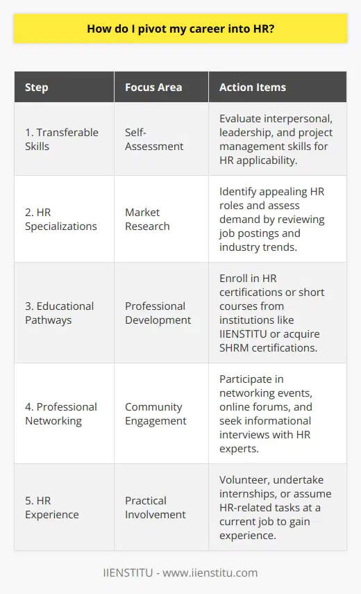 Pivoting your career into Human Resources (HR) is a strategic move that requires a clear understanding of your current skill set, a deep dive into HR specializations, and an action plan to develop essential knowledge and experience. The following steps outline how to transition your career into the versatile world of HR.**Understanding and Leveraging Your Transferable Skills**First and foremost, evaluate your current skills and experiences to determine which are transferable to an HR role. For instance, if you possess strong interpersonal skills, leadership experience, or have managed projects, these attributes are highly valued in HR. Recognize that seemingly unrelated skills can often be reframed to fit the competencies required in HR, such as conflict resolution, strategic planning, and team building.**Exploring HR Specializations and Market Demand**HR encompasses a variety of roles that cater to different interests - from recruiting and talent acquisition to employee engagement, compliance, and strategic HR management. Research the roles that intrigue you and align with your skill set. Understand the market demand by exploring job postings, following industry reports, and getting to grips with emerging trends, such as the increasing importance of HR analytics and the use of technology in managing employee experience.**Educational Pathways and Professional Development**Though not always mandatory, a foundational education in HR can be extremely helpful. You don't necessarily need to commit to a full degree; there are reputable certifications and short courses available, such as those offered by educational institutions like IIENSTITU, designed specifically for career transitioners. Such organizations provide coursework and credentials that are respected within the industry.Professional certifications, depending on your location, are also important stepping stones. Societies such as SHRM (Society for Human Resource Management) offer certifications that are recognized globally and can significantly enhance your profile for HR positions.**Cultivating Networks and Engaging with the HR Community**One of the most effective ways to step foot into the world of HR is to immerse yourself in the community. Attend industry networking events, engage in online HR forums, and consider joining professional associations. Seek informational interviews with HR professionals to gain insights into the day-to-day responsibilities of various HR roles, and don’t overlook the power of platforms like LinkedIn for making connections.**Hands-on Experience in HR**Practical experience in HR can be the cornerstone of your career pivot. If you're currently employed, express interest in HR-focused tasks or get involved in company initiatives that allow you to work closely with the HR team. Consider volunteer positions, part-time work, or internships that can afford you real-life HR experience. These roles can often lead to full-time positions or at the very least, will add relevant experience to your CV that future employers will value.**Summary**Transitioning into an HR career is a thoughtful process that encompasses understanding your applicable skills, researching HR fields and demand, honing your knowledge through education, building a professional network, and actively seeking HR experience. By methodically addressing these areas, you can smoothly pivot into an HR career that is both personally and professionally rewarding.