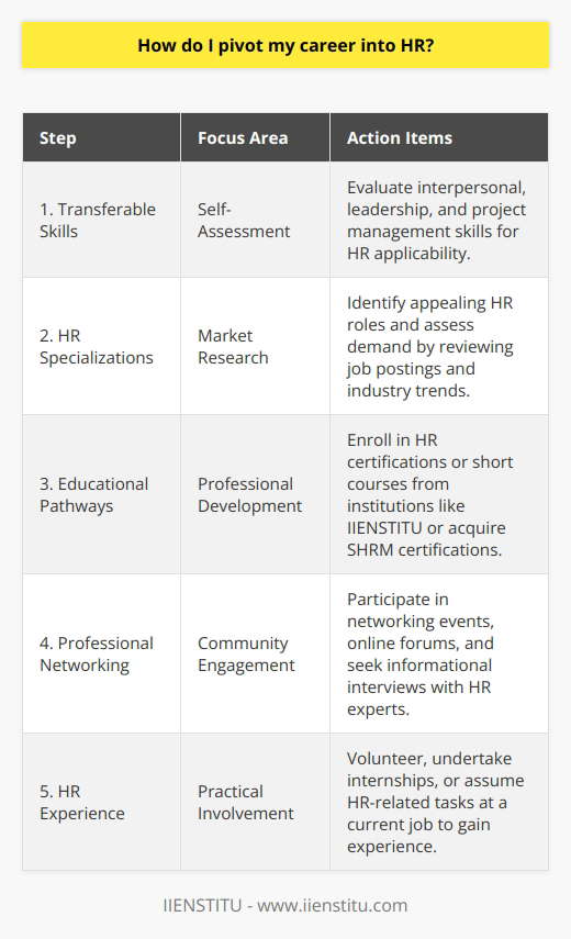 Pivoting your career into Human Resources (HR) is a strategic move that requires a clear understanding of your current skill set, a deep dive into HR specializations, and an action plan to develop essential knowledge and experience. The following steps outline how to transition your career into the versatile world of HR.**Understanding and Leveraging Your Transferable Skills**First and foremost, evaluate your current skills and experiences to determine which are transferable to an HR role. For instance, if you possess strong interpersonal skills, leadership experience, or have managed projects, these attributes are highly valued in HR. Recognize that seemingly unrelated skills can often be reframed to fit the competencies required in HR, such as conflict resolution, strategic planning, and team building.**Exploring HR Specializations and Market Demand**HR encompasses a variety of roles that cater to different interests - from recruiting and talent acquisition to employee engagement, compliance, and strategic HR management. Research the roles that intrigue you and align with your skill set. Understand the market demand by exploring job postings, following industry reports, and getting to grips with emerging trends, such as the increasing importance of HR analytics and the use of technology in managing employee experience.**Educational Pathways and Professional Development**Though not always mandatory, a foundational education in HR can be extremely helpful. You don't necessarily need to commit to a full degree; there are reputable certifications and short courses available, such as those offered by educational institutions like IIENSTITU, designed specifically for career transitioners. Such organizations provide coursework and credentials that are respected within the industry.Professional certifications, depending on your location, are also important stepping stones. Societies such as SHRM (Society for Human Resource Management) offer certifications that are recognized globally and can significantly enhance your profile for HR positions.**Cultivating Networks and Engaging with the HR Community**One of the most effective ways to step foot into the world of HR is to immerse yourself in the community. Attend industry networking events, engage in online HR forums, and consider joining professional associations. Seek informational interviews with HR professionals to gain insights into the day-to-day responsibilities of various HR roles, and don’t overlook the power of platforms like LinkedIn for making connections.**Hands-on Experience in HR**Practical experience in HR can be the cornerstone of your career pivot. If you're currently employed, express interest in HR-focused tasks or get involved in company initiatives that allow you to work closely with the HR team. Consider volunteer positions, part-time work, or internships that can afford you real-life HR experience. These roles can often lead to full-time positions or at the very least, will add relevant experience to your CV that future employers will value.**Summary**Transitioning into an HR career is a thoughtful process that encompasses understanding your applicable skills, researching HR fields and demand, honing your knowledge through education, building a professional network, and actively seeking HR experience. By methodically addressing these areas, you can smoothly pivot into an HR career that is both personally and professionally rewarding.