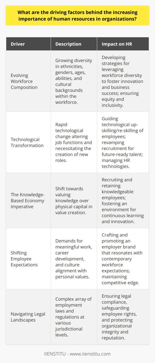 In recent times, the significance of human resources (HR) within organizations has been catapulted to the forefront of managerial priorities, attributable to several key drivers shaping modern workplace dynamics. Below, we explore pivotal elements fueling HR's rise to prominence.1. **Evolving Workforce Composition**:Organizational landscapes are featuring increasingly diverse workforces, with a greater mix of ethnicities, genders, ages, abilities, and cultural backgrounds than ever before. Managing this diversity is not merely about compliance with anti-discrimination laws; it is also about leveraging the strengths of a heterogeneous workforce to foster innovation and drive business success. HR departments are at the helm, crafting strategies that not only celebrate diversity but ensure equity and inclusivity, becoming central to the core values and mission of a company.2. **Technological Transformation**:The relentless pace of technological innovation is reshaping job functions and organizational structures, creating new roles while rendering others obsolete. Adapting to this digital revolution requires HR professionals to guide not only the technological up-skilling and re-skilling of current employees but also to revamp recruitment processes to source talent equipped for the future. Proficient handling of HR technologies for talent management, performance tracking, and employee engagement has become integral to organizational agility.3. **The Knowledge-Based Economy Imperative**:As industries pivot towards economies where knowledge supersedes capital in terms of value creation, organizations are recognizing the weight of intellectual assets over physical ones. HR's role pivots toward not just recruiting employees with the requisite knowledge but also retaining them and cultivating a milieu conducive to ongoing learning and innovation. This emphasis on human capital underscores the primacy of HR functions in the contemporary corporate equation.4. **Shifting Employee Expectations**:Modern employees approach job markets with expectations that go beyond traditional compensation packages. They demand meaningful work, robust career development pathways, and an organizational culture that aligns with their personal values. The HR domain is tasked with a strategic function, fashioning and communicating an employer brand that aligns with these evolved expectations, ensuring that the organization remains an employer of choice in a competitive landscape.5. **Navigating Legal Landscapes**:On the compliance spectrum, businesses encounter an increasingly complex array of employment laws and regulations at the local, national, and international levels. The responsibility of ensuring adherence to these statutes, while also safeguarding employee rights, falls squarely on HR departments. Failure to comply can result in significant financial and reputational damage, positioning HR as a guardian of organizational integrity.Human resources have expanded beyond traditional roles, becoming a strategic partner aligned with the broader business objectives. The drivers discussed here — workforce diversity, technological evolution, the knowledge economy, changing employee expectations, and compliance mandates — have been pivotal in elevating the status of HR functions, endowing them with critical influence on the sustainability and success of organizations in a swiftly evolving global business milieu.