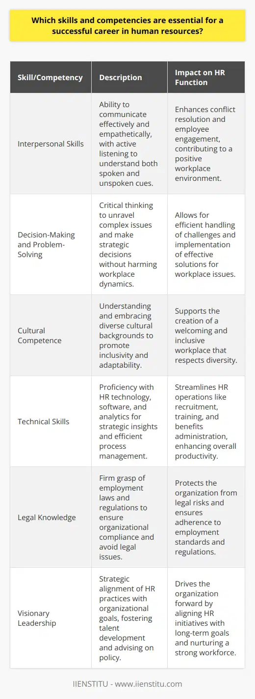 In the dynamic field of human resources, certain skills and competencies set apart the most successful professionals. Below is the essence of what one needs to not just survive, but thrive in HR.**Interpersonal Skills: The HR Toolkit Essential**Interpersonal skills can be considered the bedrock upon which all HR functions are built. Effective communicators shine in HR roles, as their day-to-day responsibilities hinge on the ability to convey information clearly and empathetically. They need to listen actively to both the spoken and unspoken, ensuring employees feel heard and understood. Mastering these skills facilitates better conflict resolution and employee engagement, which are key for maintaining a healthy workplace.**Making the Call: Decision-Making and Problem-Solving Capacities**A penchant for problem-solving renders HR professionals invaluable. They must have a knack for critical thinking, examining the tapestry of workplace dynamics, and neatly unpicking knots without fraying the fabric. This involves identifying the root causes of issues and putting forth viable solutions – all done with a calm and decisive mindset. Striking a balance between strategic and compassionate decision-making underpins much of the success in HR roles.**Cultural Competence: The Art of Inclusivity**The modern workplace is a mosaic of cultures, perspectives, and values, making cultural competence not just desirable, but necessary. HR professionals should be the standard-bearers for inclusivity, equipped with an understanding of different cultural backgrounds and the ability to foster a welcoming environment for all. This goes hand in hand with adaptability – the skill to pivot strategies and techniques to meet the shifting landscapes of the global market and the homegrown needs of the workforce.**Technical Wizardry: Embracing the Digital Age**The tools of the HR trade are ever-changing, with technology playing a pivotal role in how the function operates. From mastering different HR software applications like HRIS to understanding analytics for strategic insights, these skills are on the frontline of the industry's evolution. Being tech-savvy streamlines processes like recruitment, employee training, and benefits administration, allowing HR professionals to deliver with speed and precision.**Law and Order: A Compliance Mindset**Understanding employment laws and regulations is a non-negotiable aspect of HR. Missteps in this area can have substantial legal ramifications for any organization. HR professionals must be erudite in the legal landscape that governs employment, staying current with all changes and how they apply within the context of their company. This includes knowledge of labor standards, equal employment opportunity regulations, health and safety mandates, and much more.**Visionary Leadership: Steering the Organizational Ship**Finally, HR professionals who can lead with vision and strategically align HR practices with broader organizational goals add immense value. They assess talent requirements, seek out potential, and work to bridge the divide between current capabilities and future needs. By embracing a leadership role, HR pros act as advisors to the C-suite, advocating for policies and procedures that foster a productive, engaged, and sustainable workforce. In conclusion, a career in human resources can be as challenging as it is rewarding. Professionals who sharpen their interpersonal, decision-making, cultural, technical, legal, and leadership skills will not just navigate but steer the HR field into new and prosperous frontiers.