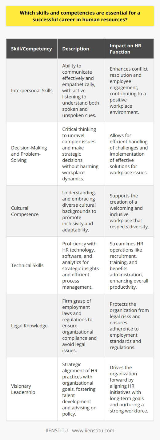 In the dynamic field of human resources, certain skills and competencies set apart the most successful professionals. Below is the essence of what one needs to not just survive, but thrive in HR.**Interpersonal Skills: The HR Toolkit Essential**Interpersonal skills can be considered the bedrock upon which all HR functions are built. Effective communicators shine in HR roles, as their day-to-day responsibilities hinge on the ability to convey information clearly and empathetically. They need to listen actively to both the spoken and unspoken, ensuring employees feel heard and understood. Mastering these skills facilitates better conflict resolution and employee engagement, which are key for maintaining a healthy workplace.**Making the Call: Decision-Making and Problem-Solving Capacities**A penchant for problem-solving renders HR professionals invaluable. They must have a knack for critical thinking, examining the tapestry of workplace dynamics, and neatly unpicking knots without fraying the fabric. This involves identifying the root causes of issues and putting forth viable solutions – all done with a calm and decisive mindset. Striking a balance between strategic and compassionate decision-making underpins much of the success in HR roles.**Cultural Competence: The Art of Inclusivity**The modern workplace is a mosaic of cultures, perspectives, and values, making cultural competence not just desirable, but necessary. HR professionals should be the standard-bearers for inclusivity, equipped with an understanding of different cultural backgrounds and the ability to foster a welcoming environment for all. This goes hand in hand with adaptability – the skill to pivot strategies and techniques to meet the shifting landscapes of the global market and the homegrown needs of the workforce.**Technical Wizardry: Embracing the Digital Age**The tools of the HR trade are ever-changing, with technology playing a pivotal role in how the function operates. From mastering different HR software applications like HRIS to understanding analytics for strategic insights, these skills are on the frontline of the industry's evolution. Being tech-savvy streamlines processes like recruitment, employee training, and benefits administration, allowing HR professionals to deliver with speed and precision.**Law and Order: A Compliance Mindset**Understanding employment laws and regulations is a non-negotiable aspect of HR. Missteps in this area can have substantial legal ramifications for any organization. HR professionals must be erudite in the legal landscape that governs employment, staying current with all changes and how they apply within the context of their company. This includes knowledge of labor standards, equal employment opportunity regulations, health and safety mandates, and much more.**Visionary Leadership: Steering the Organizational Ship**Finally, HR professionals who can lead with vision and strategically align HR practices with broader organizational goals add immense value. They assess talent requirements, seek out potential, and work to bridge the divide between current capabilities and future needs. By embracing a leadership role, HR pros act as advisors to the C-suite, advocating for policies and procedures that foster a productive, engaged, and sustainable workforce. In conclusion, a career in human resources can be as challenging as it is rewarding. Professionals who sharpen their interpersonal, decision-making, cultural, technical, legal, and leadership skills will not just navigate but steer the HR field into new and prosperous frontiers.