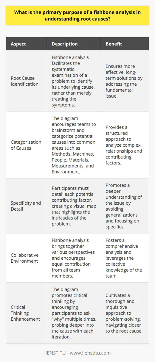 Understanding Fishbone Analysis Fishbone analysis, often termed  Ishikawa diagram , serves a distinct function. It untangles the complexities of root cause analysis. Professionals across various sectors employ this strategy to pinpoint the origins of specific issues. Purpose of Fishbone Analysis The primary goal stands clear:  identify the root cause . By discerning the underlying problem, one ensures more effective, long-term solutions. This contrasts with the treatment of symptoms, which often leads to short-lived fixes. Fishbone diagrams facilitate systematic examination. Teams converge, brainstorm, and categorize possible causes. Common categories include Methods, Machines, People, Materials, Measurements, and Environment. Drill Down to Specifics This approach mandates specificity. Generalizations obscure true root causes. Thus, participants must detail each potential contributing factor, creating a visual map that highlights complex relationships. Foster a Collaborative Environment Collaboration is key. Various perspectives merge, fostering a comprehensive analysis. The fishbone structure levels the playing field, allowing all team members to contribute equally. Promotes Critical Thinking Critical thinking thrives in this setting. The diagram encourages asking  why  multiple times. Each  why  probes deeper, navigating closer to the cause. A Versatile Tool The fishbones versatility impresses. It adapts to any industry, any problem. Industry-agnostic, it proves useful in healthcare, manufacturing, and beyond. In conclusion, fishbone analysis is a powerful method. It roots out underlying issues, champions collaboration, and bolsters critical thinking. As a tool, its primary purpose shines: to illuminate and solve.