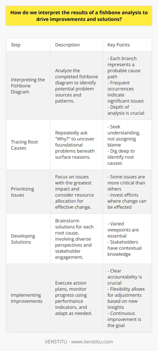 Understanding Fishbone Analysis Outcomes Grasping the Basics Fishbone analysis, or the Ishikawa diagram, untangles complex issues. It reveals underlying causes of problems. Initially, it sketches out main cause categories. These facets may encompass methods , machinery , personnel , and materials . Others include measurement and environment . Interpreting the Fishbone Diagram Once filled, the fishbone illustrates potential problem sources. Each branch represents a probable cause path. Analysts study these to find patterns. Frequent occurrences point to significant issues. Here, depth of analysis matters. Tracing Root Causes Identifying root causes comes next. Analysts ask Why? repeatedly. This technique digs beneath surface reasons. It seeks foundational problems. The objective is not to assign blame. Instead, the goal is understanding. Prioritizing Issues After exposing root causes, prioritize them. Some issues weigh more than others. Focus on those with the greatest impact. Consider resource allocation as well. Invest efforts where you can effect change. Developing Solutions With priorities set, brainstorm solutions. Look at each root cause. These discussions must involve varied perspectives. Stakeholder engagement is crucial. They know the context best. Formulating Action Plans Craft detailed action plans for each solution. Assign responsibilities and timelines. Clear accountability is key here. Without it, plans falter. But remember, flexibility is important. Adjust as new information surfaces. Implementing Improvements Take action. Implement the improvements. Monitor progress closely. Use performance indicators. These metrics will gauge success. Reviewing and Refining After implementation, review progress. This analysis identifies what works. And, it highlights what doesnt. Use these insights to refine your approach. Continuous improvement is the mantra. Conclusion Interpreting fishbone analysis results launches problem-solving initiatives. It demands critical thinking. Clarity in understanding leads to effective actions. Ultimately, this process propels organizations towards greater efficiency and productivity.