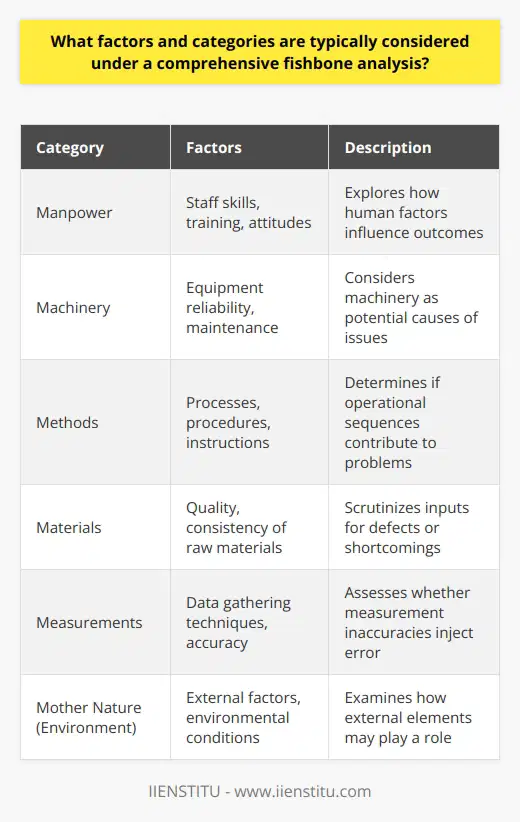 Understanding Fishbone Analysis Fishbone analysis, often termed Ishikawa diagram or cause-and-effect diagram, serves as a systematic approach for identifying potential factors causing quality problems. The diagram visually maps out the various causes linked to a specific problem or effect. Academic and industry practitioners use fishbone analysis across numerous fields to dissect complex issues. Categories in Fishbone Analysis The key to a successful fishbone analysis lies in exploring every possible cause. Analysts commonly categorize these into six primary domains, sometimes remembered by the mnemonic 6Ms . These categories often see use in the manufacturing sector and include the following: - Manpower : This involves human factors. It questions how staff skills, training, and attitudes can influence outcomes. - Machinery : Here, a focus lies on the equipment used. Analysts consider machinery reliability and maintenance as potential causes. - Methods : This pertains to the processes and procedures employed. It determines if the instructions and operational sequences contribute to the issue. - Materials : Under this category, one scrutinizes the quality and consistency of raw materials. It brings to light defects or shortcomings in the inputs. - Measurements : This area addresses the data gathering techniques. It assesses whether measurement inaccuracies can inject error. - Mother Nature : This category, also known as Environment , examines external factors. Analysts look at how environmental conditions may play a role. Other Factors in Fishbone Analysis Outside of manufacturing, the categories often adapt to fit different sectors. For service industries, the replacement categories, often remembered by the mnemonic 5Ss , include: - Surroundings : Recalling environment, this studies the impact of the physical setting. - Suppliers : Supplier relationships and their influence become the focus here. - Systems : This replaces methods and looks at overarching processes. - Skills : Dovetailing with manpower, this evaluates employee capabilities. - Safety : Unique to this analysis, it considers the safety standards and their enforcement. Advancing a Comprehensive Analysis Consideration across categories ensures thoroughness. Analysts must engage with stakeholders from every domain. They need comprehensive knowledge of the issue at hand. This collaborative effort helps construct a robust fishbone diagram. A comprehensive fishbone analysis often includes the following steps: 1. Define the problem : Clearly state the effect or issue under examination. 2. Organize a brainstorming session : Involve a cross-functional team to gather diverse insights. 3. Identify potential causes : Explore causes across the chosen categories. 4. Sub-categorize causes : Breakdown broader categories into more specific sub-causes. 5. Analyze and prioritize : Assess the likelihood and impact of each identified cause. 6. Develop an action plan : From the analysis, formulate strategies to address the root causes. Final Thoughts In sum, a comprehensive fishbone analysis spans various categories and factors. These range from human elements to external environmental influences. Analyzing each category ensures a broad and detailed understanding. This approach aids the identification of true root causes. It thereby empowers organizations to devise effective solutions for quality improvement.