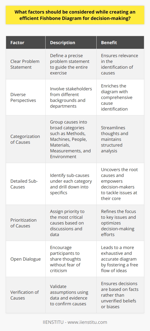 Understanding Fishbone Diagrams To craft an efficient fishbone diagram, one must first comprehend its purpose. This visual tool, also known as an Ishikawa or cause-and-effect diagram, helps pinpoint potential causes of a problem. It aids decision-making by systematically organizing these causes. By doing so, it enhances understanding and fosters informed decisions. Key Factors for Efficiency Set a Clear Problem Statement Start with a precise problem statement . This defines the issue you intend to solve. It guides the entire exercise, ensuring relevance in the identification of causes. Involve Diverse Perspectives Analyze the problem from diverse angles. Stakeholders from different backgrounds and departments bring unique insights. This variety enriches the diagram with comprehensive cause identification. Categorize Potential Causes Group causes into broad categories. Common categories include Methods , Machines , People , Materials , Measurements , and Environment . These headers help streamline thoughts and maintain structured analysis. Dive Deeper with Sub-Causes Identify sub-causes under each category. Drill down into specifics. The more detailed you get, the closer you come to uncovering the root causes. These details empower decision-makers to tackle issues at their core. Prioritize Identified Causes Not all causes weigh equally. Assign priority to the most critical ones. Engage in discussions and use data to decide which causes have the greatest impact. This step refines the focus to key issues. Encourage Open Dialogue Stimulate open communication among participants. Encourage participants to share thoughts without fear of criticism. A free flow of ideas leads to a more exhaustive and accurate diagram. Verify Causes Always validate your assumptions. Use data, where available, to confirm causes. Avoid basing decisions on unverified beliefs or biases. Facts and evidence should underpin the identified causes on the diagram. Keep it Flexible Remain adaptable to new information. Be ready to update the fishbone diagram as new insights emerge. Decision-making benefits from responsiveness to evolving understanding. Review Regularly Hold review sessions periodically. Revisiting the fishbone diagram ensures it reflects the current state of knowledge. It also allows for adjustments based on implemented decisions and their outcomes. Final Thoughts For fishbone diagrams to aid decision-making effectively, clarity, diversity, structure, detail, and verification matter. Entwine these principles with adaptability and continuous improvement. An efficient fishbone diagram thus becomes a dynamic tool. It leads to nuanced understanding and supports stronger, evidence-based decisions.