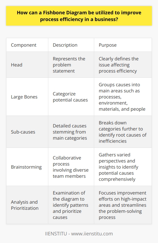 What is a Fishbone Diagram? A Fishbone Diagram, also known as Ishikawa or cause and effect diagram, serves as a systematic method for examining and portraying the potential causes of a particular problem. Its primary aim involves identifying, exploring, and visually displaying the root causes of issues, leading to process inefficiencies within a business. The Fishbone Diagram in Detail The diagram resembles the skeleton of a fish. It starts with a problem statement that is the head of the fish. From there, large bones branch out which categorize potential causes. Causes stem further into detailed sub-causes. This layout fosters in-depth analysis and aids in identifying the root causes. Utilization for Process Efficiency Step 1: Define the Problem Clearly articulate the problem impacting efficiency. Be precise. This accuracy centers the subsequent analysis and ensures relevance. Step 2: Brainstorm Potential Causes Gather teams for varied perspectives. Engage in collaborative brainstorming. Identify categories relating to processes, environment, materials, and people. Step 3: Break Down the Categories Delve deeper into each category. Ask why? multiple times. This probing finds underlying causes begetting inefficiencies. Step 4: Analyze and Prioritize Causes Examine the diagram. Look for patterns and cause-and-effect relationships. Prioritize causes by impact. This focus streamlines the improvement process. Step 5: Develop Solutions For each root cause, brainstorm possible solutions. Aim for actionable steps. This change translates analysis into tangible improvements. Step 6: Implement and Monitor Put solutions into action. Monitor for effectiveness. Iterate as necessary. This cyclic step ensures adaptive and continuous optimization of processes. Step 7: Reflect and Refine After implementation, reflect on the outcomes. Consult the Fishbone Diagram. Refine the process where needed. This reflection stage is crucial for sustained improvement and learning. Advantages of the Fishbone Diagram - Encourages thorough examination. - Fosters teamwork and collective insight. - Provides a visual summary of complex issues. - Aids in pinpointing the exact area for improvement. - Helps avoid tackling symptoms rather than causes. Conclusion Fishbone Diagrams offer a structured approach for dissecting and visualizing complexities within business processes. They enhance the problem-solving ability by identifying root causes and formulating targeted solutions. Proper utilization drives efficiency, fosters a culture of continuous improvement, and ultimately contributes to a business’s operational excellence.