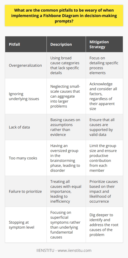 Understanding Fishbone Diagrams Fishbone diagrams , also known as Ishikawa diagrams, serve as visual tools. They help untangle complex causality in business processes. Often, teams use them in quality management. Particularly, they aim to pinpoint root causes of defects. Fishbone diagrams resemble the bones of a fish. Hence the name. They stem from the head, which represents the problem in question. From there, they branch into major categories of potential causes. Pitfalls in Implementation When implementing fishbone diagrams, vigilance is paramount. Many pitfalls await the unwary. Recognizing these can save time and effort. Here we elaborate on several that decision-makers commonly encounter. -  Overgeneralization  can dilapidate a diagrams value. Avoid broad cause categories. They necessitate finer detail. Instead, detail specific process elements. -  Ignoring underlying issues  cripples the process. Acknowledge all factors. Do not neglect the small-scale causes. They can aggregate into larger problems. -  Lack of data  undermines root cause analysis. Always base causes on evidence. Without data, your hypothesis holds less validity. -  Too many cooks  in the brainstorming phase can disorder the process. Limit the group size. Ensure that every member contributes productively. -  Failure to prioritize  causes leads to inefficiency. Not every cause warrants the same attention. Prioritize based on impact and likelihood. -  Stopping at symptom level  prevents true problem resolution. Dig deeper. Symptoms veil the underlying fundamental causes. Benefits of Rigorous Application Meticulous application  of fishbone diagrams bears fruit. It illuminates unseen areas of faulty reasoning. Moreover, it fosters a rigorous analytical approach to problem-solving. This is invaluable in corporate decision-making contexts.  A well-constructed fishbone diagram is a masterpiece of clarity. It systematically dissects complex issues. This allows for targeted responses to specific, identified problems. It ensures that solutions address the root causes, not just the superficial symptoms.  Final Thoughts In conclusion, vigilance and precision are key. They enable the effective use of fishbone diagrams in decision-making. Acknowledge common pitfalls. Strive to avoid them. Doing so will enhance the quality of your analytical processes. Hence, it will lead to smarter, more informed decisions.
