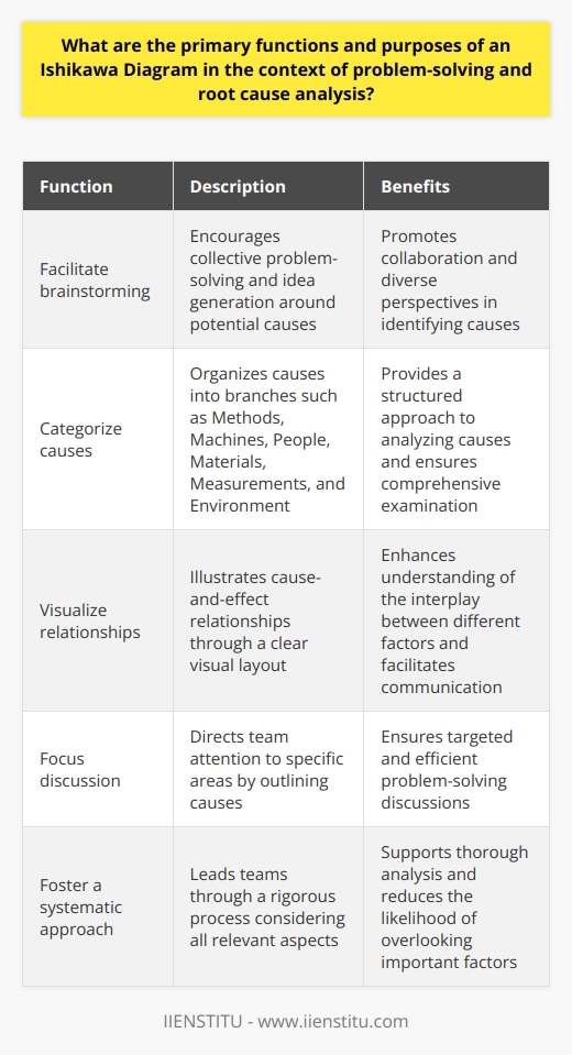 Understanding the Ishikawa Diagram The Ishikawa Diagram, also known as a Fishbone Diagram, offers a visual tool for root cause analysis. Dr. Kaoru Ishikawa, a Japanese quality control expert, developed this method. It is pivotal in problem-solving and analyzing complex issues. Users trace back from effects to potential causes systematically. Core Functions of Ishikawa Diagrams Facilitate brainstorming : This diagram serves as a brainstorming tool. It encourages collective problem-solving. Teams often use it to generate ideas around potential causes of a problem. Categorize causes : The diagram has several branches that categorize causes. Common categories include Methods, Machines, People, Materials, Measurements, and Environment.  Visualize relationships : A clear visual layout shows cause-and-effect relationships. This feature promotes understanding of the interplay between different factors. Focus discussion : By outlining causes, the diagram focuses team discussions. It directs attention to specific areas. Foster a systematic approach : The structured nature of the diagram leads teams through a rigorous process. It ensures they consider all relevant aspects of an issue.  Purposes of Ishikawa Diagrams Identify root causes : The primary purpose lies in identifying the fundamental causes. These are the underlying factors that contribute to a problems occurrence. Promote collaborative problem-solving : The Ishikawa Diagram brings teams together. It encourages collaboration and collective learning. Support continuous improvement : When teams understand problems well, they can develop more effective solutions. This understanding supports an organizational culture of continuous improvement.  Ensure comprehensive examination : The layout ensures no stone remains unturned. Teams examine every possible contributing factor to a problem. Enhance communication : The visual nature of the diagram enhances communication. It makes complex relationships between causes more understandable. It also provides a reference point for discussions. In sum, Ishikawa Diagrams form a powerful arsenal in problem-solving. They ensure systematic, thorough analysis. They encourage team participation and pave the way for effective solutions. Their role in root cause analysis is indispensable for many organizations striving for excellence and continuous improvement.