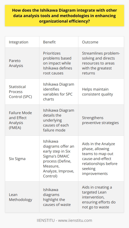 The Ishikawa Diagram in Data Analysis Ecosystem The Ishikawa Diagram, or fishbone diagram, offers visual simplicity. It aids users in pinpointing root causes. Yet, its full potential emerges through integration. It complements other data analysis tools. These synergies enhance organizational efficiency. Integration with Pareto Analysis Ishikawa diagrams often pair with Pareto Analysis. Pareto prioritizes problems based on impact. Ishikawa defines these problems’ root causes. This combination streamlines problem-solving. It directs resources to areas with the greatest returns. Link with Statistical Process Control Next, consider Statistical Process Control (SPC). SPC uses statistical methods to monitor processes. The Ishikawa Diagram identifies variables for SPC charts. This helps maintain consistent quality. Synergy with Failure Mode and Effect Analysis Failure Mode and Effect Analysis (FMEA) assesses potential failure points. The Ishikawa Diagram adds depth here. It details the underlying causes of each failure mode. This strengthens preventive strategies. Connection with Six Sigma Six Sigma focuses on defect reduction. Ishikawa diagrams offer an early step in Six Sigmas DMAIC process (Define, Measure, Analyze, Improve, Control). They help in the Analyze phase. Teams can them map out cause-and-effect relationships before seeking improvements. Alignment with Lean Methodology Lean methodology targets waste reduction. Ishikawa diagrams highlight the causes of waste. They aid in creating a targeted Lean intervention. This ensures efforts do not go to waste. Using Ishikawa for Data-Driven Decisions Organizations thrive on data-driven decisions. Ishikawa diagrams serve as a foundation for these. They set the stage for quantitative analysis. They ensure organizations do not rely on hunches. Informed Hypotheses Development Ishikawa diagrams facilitate informed hypotheses development. Analysts consider various factors. These guide subsequent data collection. Streamlining Data Collection Once hypotheses are set, efficient data collection follows. The Ishikawa Diagram informs relevant data to gather. This prevents extraneous data clogging the analysis. Enhancing Cross-Functional Communication Communication bridges successful integrations. The Ishikawa Diagram simplifies complex ideas. It brings clarity to cross-functional team discussions. Driving Continuous Improvement Continuous improvement stands at the heart of operational efficiency. Ishikawa diagrams offer a starting point for Kaizen events. Teams can identify and tackle inefficiencies on a regular basis. Conclusion The Ishikawa Diagram does not stand alone. It forms vital links within a network of methodologies. This improves decision-making processes. Teams identify root causes more effectively. Organizations gain in efficiency and effectiveness. Short, clear sentences convey this complex relationship. The integration enhances strategic and tactical business decisions. Ishikawa diagrams are more than a tool. They are a bridge to organizational excellence.