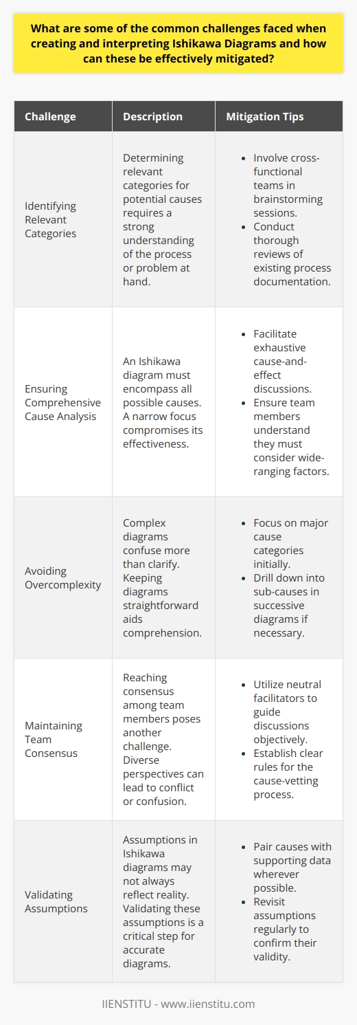 Understanding Ishikawa Diagrams Ishikawa diagrams, often known as fishbone diagrams, support root cause analysis in various industries. These tools help organizations ascertain possible causes of specific problems. Yet the creation and interpretation of Ishikawa diagrams involve several challenges. Identifying Relevant Categories One challenge involves determining relevant categories for potential causes. It requires a strong understanding of the process or problem at hand. Mitigation Tips : - Involve cross-functional teams in brainstorming sessions. - Conduct thorough reviews of existing process documentation. Categories must reflect all aspects that could influence the issue. Ensuring Comprehensive Cause Analysis An Ishikawa diagram must encompass all possible causes. A narrow focus compromises its effectiveness. Mitigation Tips : - Facilitate exhaustive cause-and-effect discussions. - Ensure team members understand they must consider wide-ranging factors. Comprehensive analysis reduces the risk of overlooking critical causes. Avoiding Overcomplexity Complex diagrams confuse more than clarify. Keeping diagrams straightforward aids comprehension. Mitigation Tips : - Focus on major cause categories initially. - Drill down into sub-causes in successive diagrams if necessary. This staged approach manages complexity effectively. Maintaining Team Consensus Reaching consensus among team members poses another challenge. Diverse perspectives can lead to conflict or confusion. Mitigation Tips : - Utilize neutral facilitators to guide discussions objectively. - Establish clear rules for the cause-vetting process. This helps maintain focus and ensures productive dialogue. Validating Assumptions Assumptions in Ishikawa diagrams may not always reflect reality. Validating these assumptions is a critical step for accurate diagrams. Mitigation Tips : - Pair causes with supporting data wherever possible. - Revisit assumptions regularly to confirm their validity. Data-driven validation strengthens the diagrams reliability. Facilitating Effective Interpretation Even well-constructed diagrams can be difficult to interpret. Misinterpretation can lead to incorrect conclusions. Mitigation Tips : - Provide training on Ishikawa diagram reading and interpretation. - Create a legend or guide to explain symbols and layout conventions. Clear interpretation guidance ensures accurate readings. Supporting Decision Making Ishikawa diagrams aim to inform decision-making. They must present information in a manner supportive of this goal. Mitigation Tips : - Prioritize identified causes based on impact and likelihood. - Use the diagram as a starting point for further analysis or experimentation. Prioritization helps target the most significant causes first. The creation and interpretation of Ishikawa diagrams come with distinct challenges. Addressing these systematically enhances the effectiveness of the diagrams. It involves ensuring the relevance of categories, thoroughness in cause analysis, simplicity, consensus, assumption validation, proper interpretation, and decision-making support. When teams mitigate these challenges properly, Ishikawa diagrams serve as powerful tools for problem-solving and quality improvement efforts.