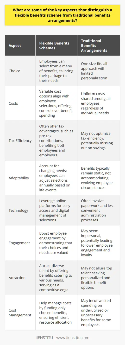 Understanding Flexible Benefits Schemes Employers often provide benefit programs . Traditionally, these were one-size-fits-all. Modern workplaces demand flexibility . Flexibility reflects diverse employee needs. Heres how flexible benefits schemes differ. Tailored Choice Flexible schemes empower employees. They can select from a menu of benefits. Traditional programs lack such personalization. Choice matters in todays job market. Variable Cost Options These schemes offer options with varied costs. Costs align with employee selection. Traditional plans usually share uniform costs. Employees appreciate control over their benefit spending. Tax Efficiency Many flexible plans offer tax advantages. Pre-tax contributions are one example. Traditional benefits might not optimize tax efficiency. Employees and employers save on taxes together. Changing Needs Life events alter benefit needs. Flexible schemes account for this. Employees can adjust their selections annually. Traditional benefits typically stay static. Dynamic options are thus more desirable. Technology Integration Modern schemes leverage technology. Online platforms make access easy. Employees manage their selections digitally. Traditional plans often involve paperwork. Digital management is quick and convenient. Employee Engagement Flexible benefits schemes boost engagement. Employees feel the company values them. This is because their choices matter. Traditional benefits may seem impersonal. Engaged employees often exhibit increased loyalty. Employer Attractiveness Employers with flexible options stand out. They attract diverse talent. This is because they offer benefits for diverse needs. Traditional benefits may not allure such talent. Flexibility can thus be a competitive edge. Cost Management Flexible schemes can help manage costs. Employers fund only the chosen benefits. Traditional benefits may incur wasted spendings. Flexible options mean efficient resource allocation. In conclusion, flexible benefits schemes offer a modern, personalized approach. They contrast with traditional, uniform plans. Employers and employees favour this modernization. It suits the evolving workforce. It reflects a shift towards individual value.