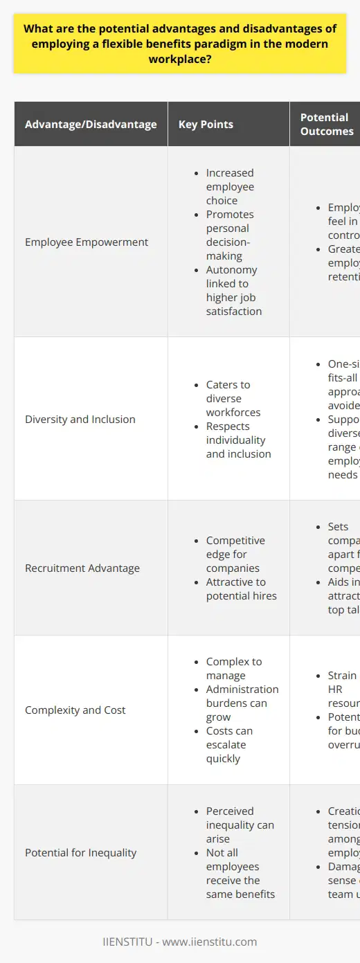 Benefits of a Flexible Benefits Paradigm Employee Empowerment Flexible benefits  increase employee choice. They promote personal decision-making. This autonomy is often linked to higher job satisfaction. Employees feel in control. This can lead to greater employee retention. Diversity and Inclusion Benefits flexibility  caters to diverse workforces. Different employees have different needs. A one-size-fits-all approach does not work. A flexible plan respects individuality and inclusion. Recruitment Advantage Companies with flexible benefits have a competitive edge. They are more attractive to potential hires. Flexibility can set a company apart. It aids in attracting top talent. Work-Life Balance Employees can tailor benefits to their lifestyles. This supports work-life balance. Reduced stress and increased well-being often result. A balanced employee is a productive one. Disadvantages of a Flexible Benefits Paradigm Complexity and Cost Flexible programs can be complex to manage. Administration burdens can grow. Costs can escalate quickly. These factors can strain HR resources. Overwhelming Choices Too many options can overwhelm employees. Making informed decisions is difficult. Some might choose poorly. This can result in underutilized benefits and dissatisfaction. Potential for Inequality Perceived inequality can arise. Not all employees receive the same benefits. This might create tension. It can damage a sense of team unity. Communication Barriers Communicating the nuances of flexibility challenges HR. Miscommunication can occur. Employees might miss out on useful benefits. This diminishes the programs value.