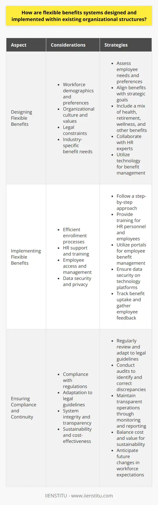 Understanding Flexible Benefits Systems Organizations constantly evolve. They adapt to new human resource trends. Flexible benefits systems have gained momentum. Employees look for personalized benefit options. They want their employers to provide such options. Employers aim to attract and retain talent using these systems. Designing Flexible Benefits The design phase is critical. Employers assess workforce demographics and preferences. They consider the organizational culture and values. Employers understand legal constraints. They formulate a benefits package that aligns with strategic goals. Industries differ in benefit needs and preferences. Tech companies might offer different benefits. These could be compared to manufacturing firms. Employers include health, retirement, and wellness benefits. They also offer childcare support and travel allowances. A good mix of benefits provides value. Employers collaborate with HR experts. They determine the best platforms for benefit management. Technology plays a key role. It enables employees to make choices robustly. Employers strategize communications. They try to be transparent about the available options. Implementing Flexible Benefits Implementation follows careful planning. Employers take a step-by-step approach. They prioritize efficient enrollment processes. HR departments provide support throughout. Training is crucial for both HR personnel and employees. HR must understand the benefits structure. They communicate this understanding. Employees need to know how to select and manage their benefits. Technology aids in ease of access. Employees use portals to manage their benefits. Employers ensure data security and privacy on these platforms. Employers track the uptake of different benefits. They analyze the use to refine offerings. Surveys and feedback tools help gather employee sentiment. Employers adjust the benefits package in response. Ensuring Compliance and Continuity Benefit systems must comply with regulations. Employers regularly review legal guidelines. They adapt their systems to maintain compliance. Audits help identify discrepancies. Employers correct any issues promptly. They maintain system integrity this way. Monitoring and reporting ensure transparent operations. Flexible benefits should be sustainable. Employers balance cost and value. They anticipate future changes in workforce expectations. In conclusion, designing and implementing flexible benefits requires careful planning and ongoing management. It enhances employee satisfaction and retention. It also reflects and promotes the agility of the organization in the modern workplace.