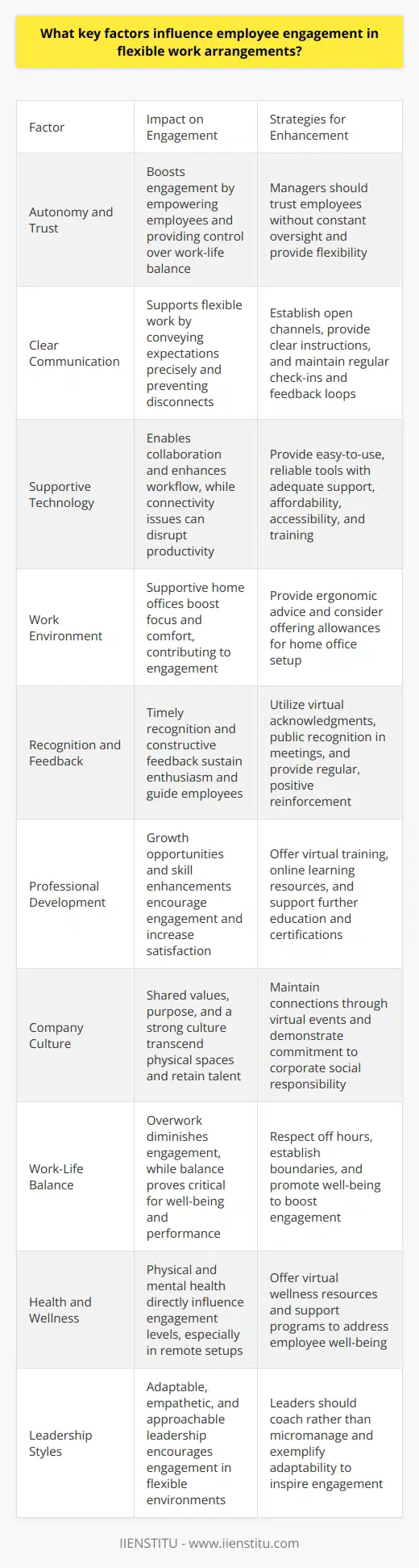 Understanding Employee Engagement Employee engagement stems from numerous sources. These factors vary in flexible work arrangements. Such setups challenge traditional engagement methods. Autonomy and Trust Autonomy  boosts engagement significantly. Employees control their work life balance. They appreciate this flexibility. Trust forms the foundation of this autonomy. Managers trust employees without constant oversight. Employees feel empowered. Empowerment facilitates engagement. Clear Communication Open channels support flexible work. Leaders must convey expectations precisely. Employees rely on clear instructions. Feedback loops further establish understanding. Regular check-ins prevent disconnects. Communication remains central to coordination. Supportive Technology Flexible work needs reliable tech. Easy-to-use tools enable collaboration. Connectivity issues disrupt productivity. Adequate support enhances the workflow. Affordability, accessibility, and training matter. Employees engage better with proper tools. Work Environment Home environments differ greatly. Distraction levels can vary. Supportive home offices boost focus. Employers can provide ergonomic advice. Some offer allowances for home office setup. Employee comfort contributes to engagement. Recognition and Feedback Appreciation motivates employees. Timely recognition sustains enthusiasm. Virtual acknowledgments have impact. Regular, constructive feedback guides employees. Public recognition in virtual meetings works. Positive reinforcement enhances morale. Professional Development Growth opportunities encourage engagement. Workers seek skill enhancements. Virtual training becomes essential. Employees value career progression. Companies offer online learning resources. They support further education and certifications. Development increases satisfaction. Company Culture Culture transcends physical spaces. Shared values and purpose bind teams. Virtual events maintain connections. Corporate social responsibility impresses employees. A strong culture retains talent. Commitment to culture influences engagement. Work-Life Balance Flexible arrangements affect work-life integration. Employees need to manage their time. Overwork diminishes engagement. Balance proves critical. Employers must respect off hours. Boundaries safeguard well-being. Well-being boosts engagement. Health and Wellness Physical and mental health affect performance. Wellness programs become more important. Employees crave support in remote setups. Employers offer virtual wellness resources. Health directly influences engagement levels. Leadership Styles Leaders must adapt. Flexible environments demand different approaches. Empathy and understanding play roles. Leaders exemplify adaptability. They coach rather than micromanage. Approachable leadership encourages engagement. Conclusion Numerous factors influence employee engagement in flexible work arrangements. Autonomy, communication, technology, and recognition rank high. Balance, wellness, and leadership also contribute. Companies that address these factors thrive. They enjoy engaged, productive workforces.