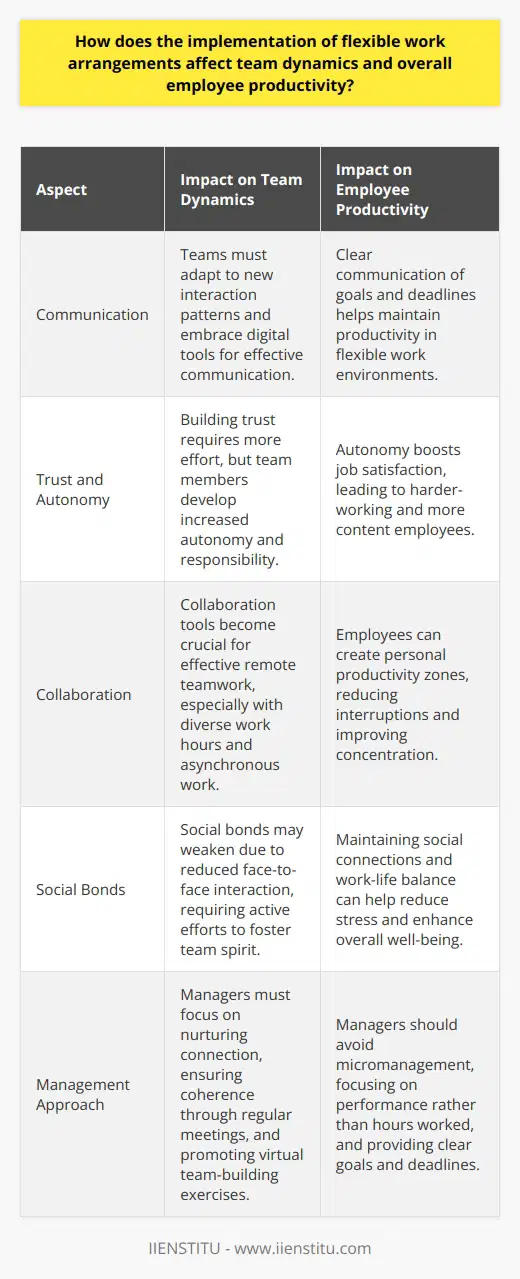 Flexible Work Arrangements: Impact on Team Dynamics and Productivity Understanding Flexible Work Arrangements Flexible work arrangements include varied start and end times. They also involve telecommuting and compressed workweeks. These options aim to boost balance between work and personal life. Effects on Team Dynamics Communication becomes key. Teams must adapt. Flexible schedules change interaction patterns. Members must therefore embrace digital tools. Regular updates keep connections strong. Scheduled meetings ensure coherence. Teams may face coordination challenges. Trust building requires more effort. Members develop autonomy. They also show increased responsibility. Collaboration tools become crucial. They allow for effective remote teamwork. Diverse work hours lead to asynchronous work. Task interdependence requires careful planning. Teams may grow more resilient. They adapt to changing conditions successfully. Empathy and understanding are essential. Team members respect individual needs. Social bonds may weaken. Face-to-face interaction declines. Managers must foster team spirit actively. Virtual team-building exercises can help here. Impact on Employee Productivity Flexible arrangements promote employee well-being. Workers experience less stress. They juggle life demands better. Autonomy boosts job satisfaction. Content employees tend to work harder. Employees control work environments. They create personal productivity zones. Interruptions often decrease. Concentration improves. Work quality can increase. However, risks exist. Procrastination may occur. Distractions at home can impede work. Self-discipline is critical. Clear goals and deadlines help here. Organizations observe mixed results. Some report higher productivity. Others see little change. It depends on the context. Monitoring productivity demands tact. Managers should avoid micromanagement. Performance should be the focus, not hours worked. Conclusions Flexible work arrangements transform teams and productivity. Communication, coordination, and trust become vital. Employee autonomy leads to higher job satisfaction. Productivity often improves but requires self-discipline. Managers should focus on nurturing connection and performance. Flexible work has complex implications. It demands attentiveness to maintain team coherence and output.