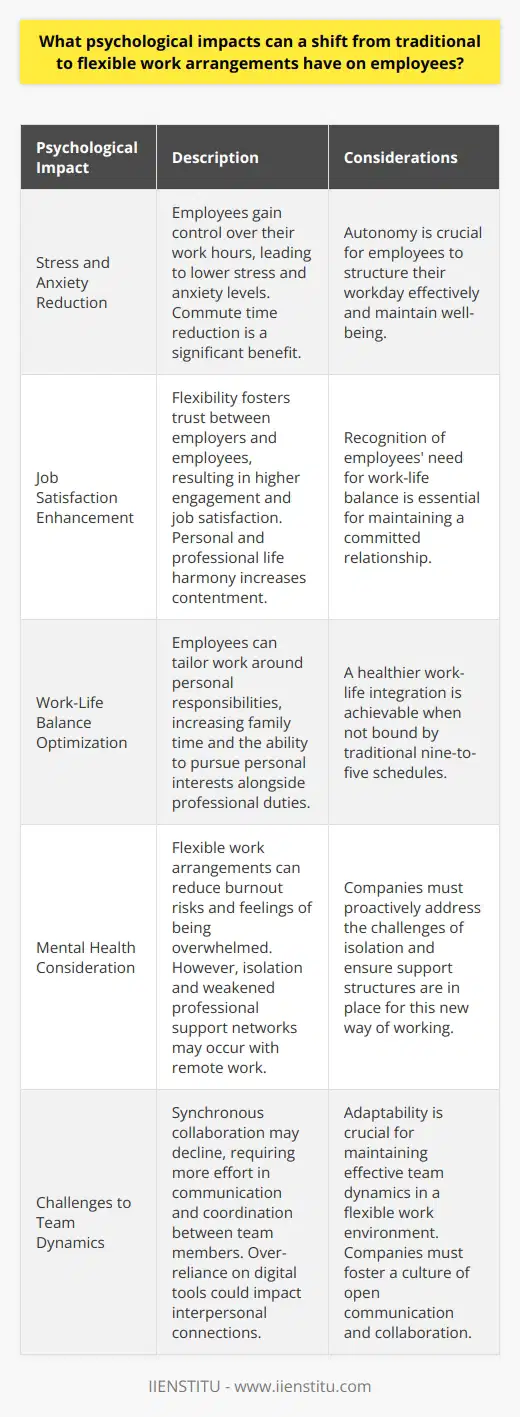 Shift to Flexible Work Arrangements The transition from traditional to flexible work arrangements can significantly impact employees psychological well-being. These impacts are multifaceted. They influence employees stress levels, job satisfaction, work-life balance, and overall mental health. Stress and Anxiety Reduction Flexible work schedules often decrease stress. Employees gain control over their work hours. They can adapt their work to suit personal needs. Less time spent commuting is a substantial benefit. This often leads to lower anxiety levels. Employees feel less pressure from rigid schedules. They report higher levels of well-being. Autonomy is a key factor here. Employees value the freedom to structure their workday. Job Satisfaction Enhancement Job satisfaction often improves with flexibility. Workers report greater engagement. They feel their companies trust them. Recognition of their need for work-life balance increases. This trust fosters a more committed relationship. Happiness in the workplace rises. Individuals are more content when personal and professional lives harmonize. Work-Life Balance Optimization Work-life balance becomes more achievable. Employees tailor work around their lives. They attend to personal responsibilities more easily. Family time increases. Personal interests can coexist with professional duties. The traditional nine-to-five schedule does not bind them. The result is often a healthier work-life integration. Mental Health Consideration The mental health implications are significant. Flexibility can reduce burnout risks. Employees report fewer feelings of being overwhelmed. However, it is important to consider potential downsides. Isolation can occur with remote work. Professional support networks may weaken. Companies must address these challenges proactively. Challenges to Team Dynamics Team dynamics can change. Synchronous collaboration may decline. Communication demands more effort. Coordination between team members requires adaptability. Over-reliance on digital communication tools could reduce interpersonal connections. Overall, flexible work arrangements carry substantial psychological benefits for employees. These benefits include reduced stress, improved job satisfaction, better work-life balance, and potentially enhanced mental health. Companies must remain vigilant, however, to mitigate any negative impacts on team cohesion and individual isolation. They must ensure support structures are in place for this new way of working to succeed.