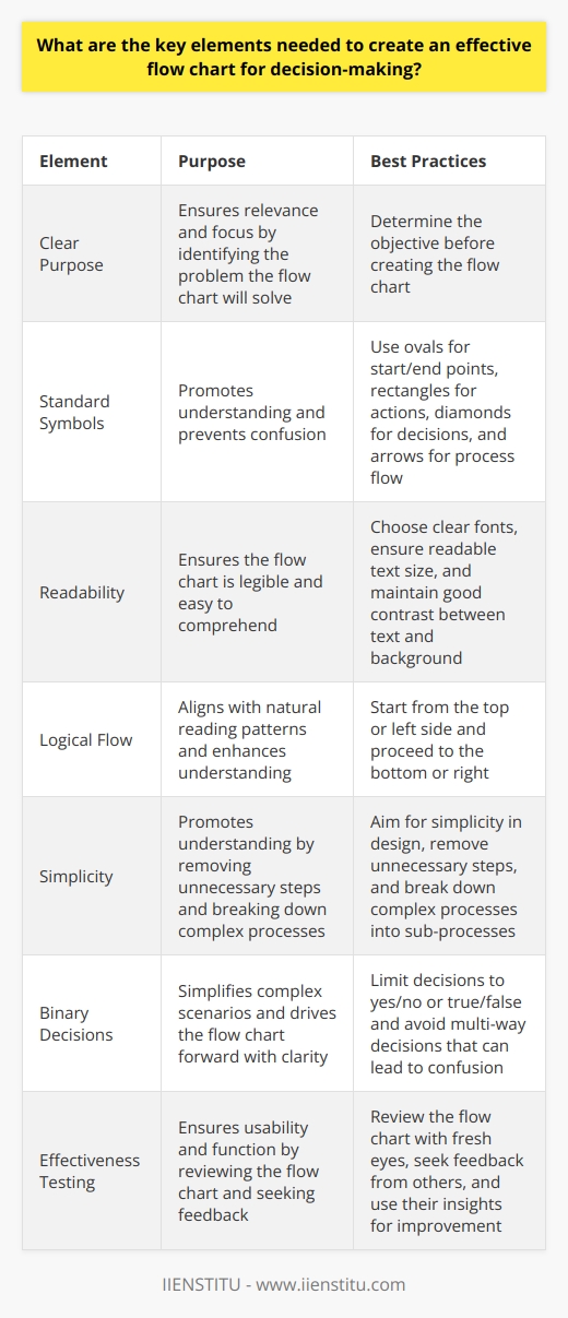 Understanding Flow Charts Flow charts serve as visual guides in decision-making. They present steps and outcomes systematically. These tools aid in analyzing, designing, or managing processes. Clarity and simplicity are key in effective flow charts. Start with a Clear Purpose Identify the flow charts objective first. Know the problem it will solve. This ensures relevance and focus. Use Standard Symbols Standard symbols promote understanding. These include: -  Ovals  for start and end points -  Rectangles  for instructions or actions -  Diamonds  for decision points -  Arrows  for process flow Adherence to standards prevents confusion. Keep it Readable Legibility is crucial for flow charts. Choose fonts that are clear. Ensure text size remains readable. Good contrast between text and background is necessary. Maintain a Logical Flow Start from the top or left side. Proceed to the bottom or right. This aligns with natural reading patterns. Simplify Where Possible Aim for simplicity in design. Remove unnecessary steps. This promotes understanding. Complex processes may need breakdowns into sub-processes. Keep Decisions Binary Limit decisions to yes/no or true/false. It simplifies complex scenarios. It drives the flow chart forward with clarity. Multi-way decisions can lead to confusion. Test for Effectiveness Review the flow chart with fresh eyes. Seek feedback from others. Use their insights for improvement. This ensures usability and function. Use Consistent Design Consistency in symbols, color, and style helps in comprehension. This fosters an intuitive understanding of the flow. Incorporate Feedback Loops Capture iterative processes with feedback loops. Demonstrate where an action repeats until a condition satisfies. Allow for Flexibility Flow charts should adapt to new information. They must remain flexible for updates without losing clarity. Label Clearly Each step must have a clear label. It guides the user without ambiguity. Provide a Legend A legend explains symbols and colors used. Its essential for first-time users. Place it where users can reference it easily. Minimize Cross-Over Lines Cross-over lines can create confusion. Design the chart to minimize these. Rework the layout for a cleaner flow. Conclude With End Points Every flow chart should have a clear end. It signifies the completion of the process. By incorporating these elements, flow charts become effective tools. They guide decision-making with precision and ease. Remember, the goal is to enhance understanding and reduce complexity.