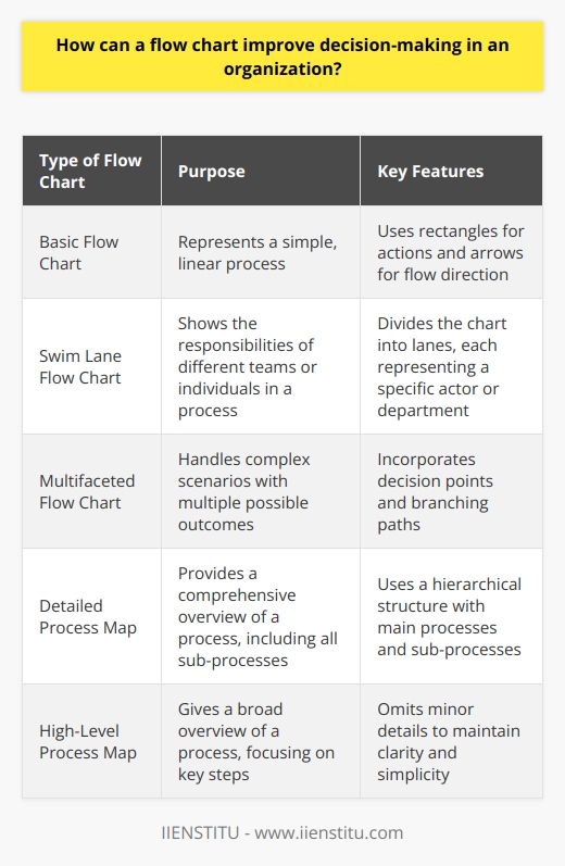 Introduction to Flow Charts in Decision-Making Organizations face complex decisions. A flow chart facilitates this process. It visually represents a sequence of actions. Understanding Flow Charts A flow chart displays steps in a process. It uses boxes for actions. Arrows show the flow direction. Such visual tools aid comprehension. Varieties of Flow Charts Flow charts vary in complexity. Simple ones map out linear processes. Others handle multifaceted scenarios. Some incorporate decision points. Benefits of Flow Charts in Organizations Clarity in Process Flow charts bring clarity. They outline every step. This eliminates ambiguity. Employees understand their roles better. Identification of Bottlenecks They pinpoint inefficiencies. Bottlenecks become apparent. One identifies problem areas with ease. Enhanced Communication Flow charts improve communication. They provide a common reference point. Teams discuss issues more effectively. Consistency in Operations They standardize procedures. Every team member follows a clear guide. This ensures consistency. Flow Charts in Decision-Making Simplifying Complex Decisions Flow charts simplify complexity. They break down decisions into smaller parts. This aids in understanding options. Visualizing Outcomes They predict outcomes. Potential consequences become visible. This informs better choices. Encouraging Collaboration They foster teamwork. Team members contribute insights. Collective decision-making improves. Streamlining Problem-Solving Flow charts streamline problem-solving. They guide teams through logical steps. Effective solutions emerge. Implementation of Flow Charts Step-by-Step Development One must develop flow charts step by step. This ensures each action receives attention. Inclusion of Stakeholders Involve all stakeholders. They provide essential insights. Their contributions lead to comprehensive charts. Regular Updates Update flow charts regularly. Processes and environments change. Charts must reflect current realities. Access and Training Provide access to the team. Train them in flow chart interpretations. This maximizes the benefits. Conclusion Flow charts are powerful tools. They transform decision-making in organizations. Better decisions result from their use. Embrace flow charts for improved organizational performance.
