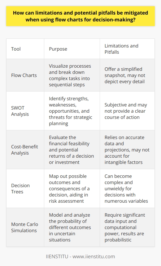 Understand the Tools Purpose Flow charts aid in visualising processes. They break down complex tasks into clearer, sequential steps. They excel at showcasing binary decisions and dependent processes. However, they are not all-encompassing. Recognize that flow charts offer a snapshot. They simplify for clarity, not depict every detail. Keep It Simple Start simple. A flow chart dense with information becomes counterproductive. It confuses more than it clarifies. Use clear symbols. Stick to standard shapes. Rectangles represent tasks. Diamonds indicate decision points. Arrows show flow direction. Keep labeling succinct. Define Scope and Boundaries Establish clear scope. Knowing where the process starts and ends is crucial. Without defined boundaries, flow charts can spiral into complexity. This defeats their purpose. Set limits. Stay within them. Involve Relevant Stakeholders Engage all involved parties. Broad perspectives ensure comprehensive coverage. They reveal steps or decisions that one might overlook. Inclusion prevents missteps and builds consensus. Verify Accuracy Cross-check each step. Ensure accuracy at every point. Mistakes in flow charts mislead. They lead to poor decisions. Validate your chart with subject-matter experts. They spot oversights. Their input perfects the tool. Continuously Update Revise flow charts regularly. Processes evolve. Decisions change. A flow chart must reflect current reality. Keep it relevant. Schedule reviews. Incorporate updates timely. Employ Complementary Tools Use flow charts in tandem with other tools. They have limits. Complex decisions may need additional analysis. Pair them with SWOT analysis, cost-benefit charts, or simulations. This fortifies your decision-making process. Train and Educate Educate users. Understanding how to read and apply flow charts is key. Provide training if necessary. Knowledgeable users leverage flow charts effectively. They avoid common pitfalls. Avoid Over-reliance Do not depend on flow charts alone. They guide but do not dictate. They are one tool among many. Recognize their function. They inform decisions. They are not decisions in themselves. Anticipate and Adapt to Exceptions Plan for exceptions. No process is free from anomalies. Decisions often have more than two outcomes. Acknowledge this reality. Prepare contingency plans. They maintain process integrity when the unexpected occurs. Seek Feedback Gather feedback continuously. Users offer insights into a flow charts utility. Their experience highlights areas for improvement. Listen to them. Adjust your charts with their feedback in mind. Flow charts can significantly aid decision-making. When you employ them thoughtfully, you mitigate limitations. You avoid potential pitfalls. This ensures they serve as useful guides in complex decision landscapes.