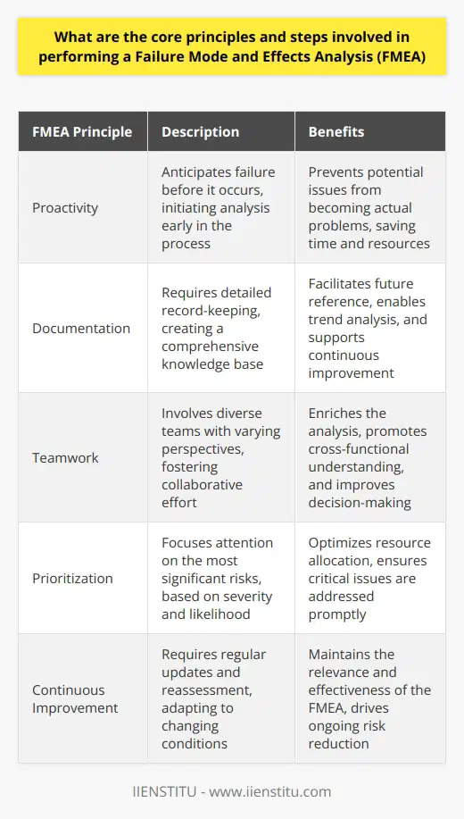 Understanding FMEA: Core Principles Failure Mode and Effects Analysis, FMEA, hinges on anticipation. It systematically evaluates potential failure modes. It considers effects on product or process performance. Prioritizing failures by severity forms its crux. FMEA aims for early detection and prevention. It drives reliability improvements. It also fosters clear communication among team members. Breaking Down the FMEA Steps Identify the Scope Define the system, subsystem, or process to analyze. Keep the focus narrow to ensure thoroughness.  Assemble the Team Collaboration stands central to FMEA. Bring diverse expertise to the team. Engineers, operators, and other stakeholders come together here.  List Potential Failure Modes Think of ways each component might fail. Use simple, clear language for each mode. Record every possibility without bias. Determine Effect(s) of Each Failure Ask what happens after each failure mode. Record the outcomes for each mode. Think about the user and the process. Assign Severity Ratings Rate the severity of potential effects. Use a numeric scale, usually 1 to 10. Ten implies severe consequences, one not severe. Identify Causes of Failures Find the root causes of each failure mode. This needs careful thought and expertise. Here, the teams expertise proves vital. Determine Occurrence Ratings Estimate the probability of each cause. Apply the numeric scale again here. This rating predicts the failing likelihood. Assess Current Controls Look at existing prevention and detection measures. Rate their efficacy in controlling failure modes. Strong controls might reduce occurrence ratings. Assign Detection Ratings Judge how likely current controls will catch failures. Use the familiar numeric scale. A higher rating means detection is unlikely. Calculate Risk Priority Numbers (RPN) Multiply severity, occurrence, and detection ratings. This yields the Risk Priority Number (RPN). A high RPN identifies high-risk areas. Prioritize Actions Address high-RPN failure modes as priorities. Lower RPNs can often wait. Resource allocation becomes informed and strategic. Develop Action Plan Create strategies to lower high RPNs. This might involve design changes. It could include improved detection controls. Implement Actions Carry out the action plans. Apply changes and monitor progress. This stage turns planning into tangible improvement. Review the Outcomes After implementing changes, reassess the RPNs. Confirm that the actions have reduced the risk. Document any new risks that emerge. Core Principles of FMEA Proactivity FMEA anticipates failure before it occurs. It does not wait for failure to initiate analysis. Documentation FMEA requires detailed record-keeping. It builds a knowledge base for future use. Teamwork Diverse teams bring varying perspectives. This collaborative effort enriches the analysis. Prioritization Not all failures warrant equal attention. FMEA highlights the most significant risks. Continuous Improvement FMEA is not a one-off task. It calls for regular updates and reassessment. FMEA blends these principles into coherent steps. It serves as a preventive measure for risk management. Embracing FMEA can transform how organizations handle potential failures, making them more resilient and less susceptible to unexpected disruptions.