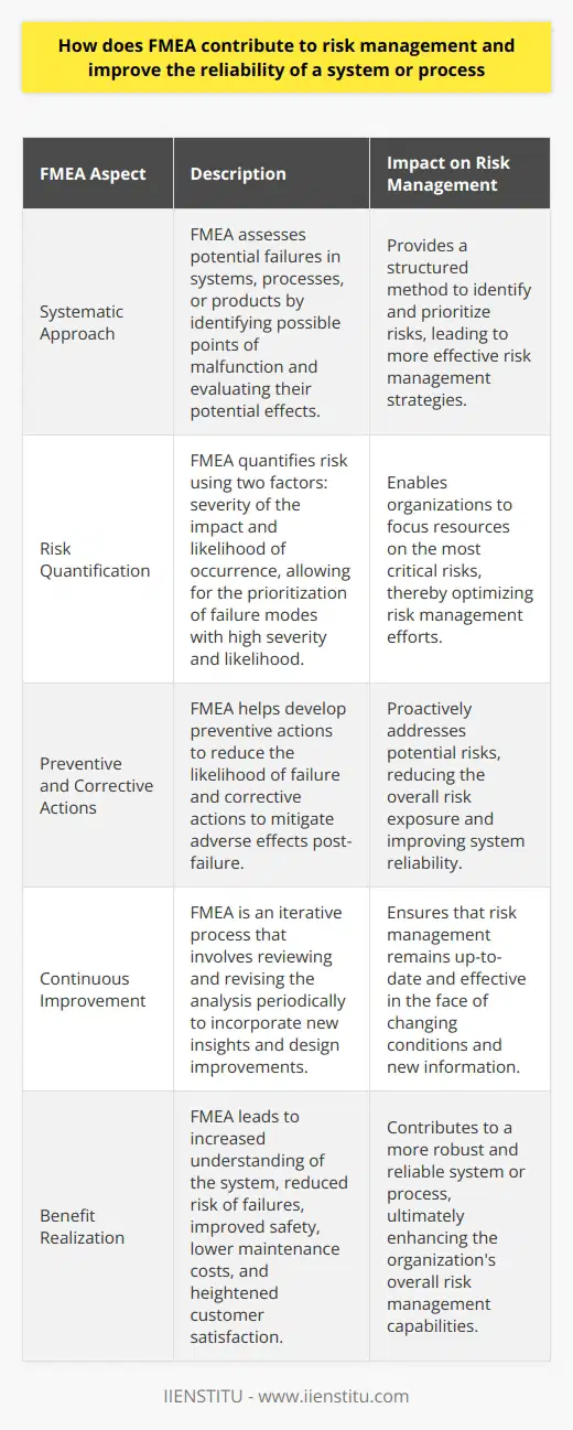 Understanding FMEA Failure Mode and Effects Analysis (FMEA) is a systematic method. It assesses potential failures in systems, processes, or products. FMEA helps identify possible points of malfunction. It evaluates their potential effects. FMEAs Role in Risk Management In risk management, FMEA is a proactive tool. It identifies where and how a system might fail. It also outlines the consequences of such failures. The risk is typically quantified by two factors. Severity of the impact and likelihood of occurrence. -  Severity  describes the potential consequence. -  Likelihood  refers to the chance of the failure happening. FMEA pinpoints failure modes with high severity and likelihood. Risk prioritization follows. Improving System Reliability FMEA enhances reliability significantly. It identifies failure mode patterns. It helps engineers and managers anticipate problems. They can then undertake preventive measures. These measures correct or diminish the risk. -  Preventive actions  reduce the likelihood of failure. -  Corrective actions  mitigate adverse effects post-failure. Steps Involved in FMEA Define the system.  Understand its components and their interconnections. Identify possible failures.  Focus on each part of the system. Assess risk  in terms of severity and likelihood. Develop action plans.  Implement changes to reduce risks. Review and revise  the analysis periodically. Benefits of FMEA The benefits of FMEA align with enhanced risk management. -  It increases the understanding  of the system. -  It reduces the risk of failures  by prioritizing them. -  Improves safety  for both users and operators. -  Cuts down maintenance costs  by preventing unexpected breakdowns. -  Heightens customer satisfaction  through improved reliability. Conducting FMEA leads to insights. These, in turn, prompt design improvements. It can lead to redundancies in critical areas. This mitigates the effects of potential failures. In Conclusion FMEA is integral to risk management. It leads to more robust and reliable systems or processes. It focuses on anticipating what could go wrong. Then it establishes solutions to those problems. FMEAs structured approach is its strength. It results in actionable steps that lead to system improvement. Thus, companies can operate more safely and efficiently.