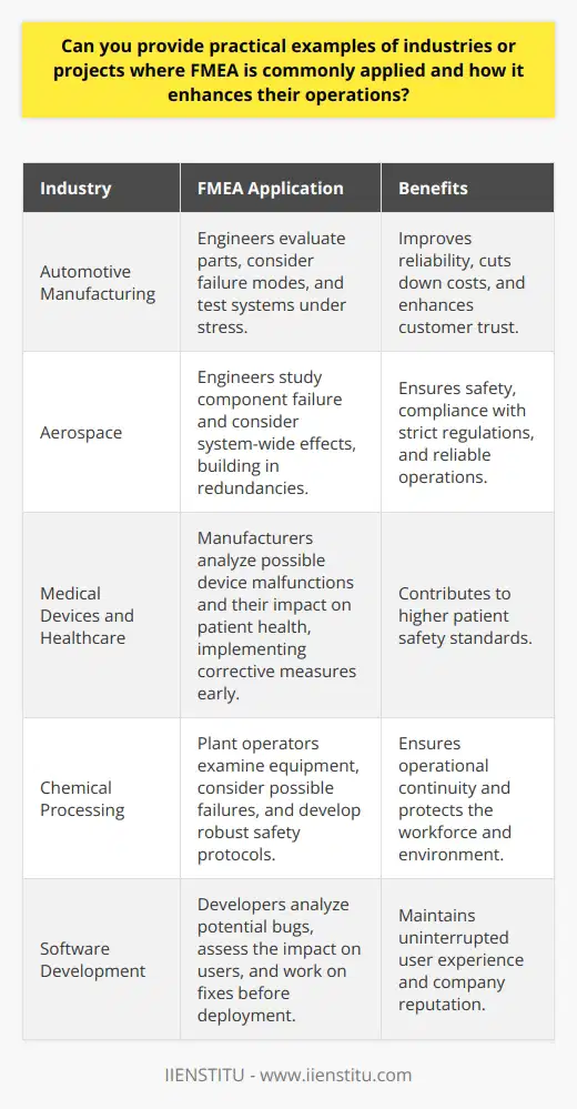 Understanding FMEA in Key Industries Failure Modes and Effects Analysis (FMEA) stands as a proactive tool. Industries use it to foresee potential problems in design, manufacturing, or processes. Analysts map out what might go wrong. They assess the severity. They understand the impact. They devise mitigation strategies. FMEA in Automotive Manufacturing Safety is crucial in automotive design. Recalls are expensive. FMEA aids in error detection early. Engineers evaluate parts. They consider failure modes. They test systems under stress. Reliability improves. Costs cut down. Customer trust grows. Aerospace Applications Aircraft must perform flawlessly. Stakeholders cannot accept any risk. FMEA helps to ensure safety and compliance with strict regulations. Engineers study component failure. They consider system-wide effects. Redundancies get built in. Reliability forms the core of operations. Medical Devices and Healthcare Patient safety is paramount. FMEA assists here. Manufacturers of medical devices apply it rigorously. They analyze the possible device malfunctions. They consider impact on patient health. Corrective measures get implemented early. The process contributes to higher patient safety standards. Chemical Processing Chemical plants present multiple hazards. There exists the potential for harmful incidents. FMEA serves as a safety net. Plant operators examine equipment. They consider the possible failures. They develop robust safety protocols. They ensure operational continuity. They protect the workforce and environment. FMEA in Software Development Software systems must be reliable. FMEA evaluates software failure modes. Developers analyze potential bugs. They assess the impact on users. They work on fixes before deployment. User experience remains uninterrupted. Companies maintain their reputation. Conclusion FMEA proves beneficial across many sectors. It prioritizes prevention. It prepares industries for the unexpected. It enhances operational safety. It protects against financial loss. It ensures customer satisfaction. It fosters a culture of continuous improvement. The practice of FMEA makes operations resilient. It empowers industries to face the future with confidence.