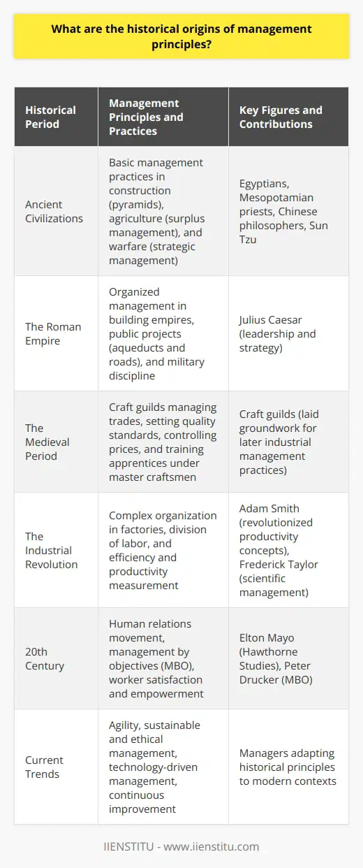 Early History: From Ancient Civilizations to the Industrial Revolution Management principles date back centuries. Ancient civilizations practiced basic management. Egyptians used it to build pyramids. Mesopotamian priests managed agricultural surpluses. Chinese philosophers discussed leadership virtues. Sun Tzu wrote about strategic management in warfare. The Roman Empire and Structured Organization The Romans excelled in organized management. They built vast empires through disciplined armies. Public projects demanded skilled management. Aqueducts and roads are testament to this skill. Julius Caesar himself displayed leadership and strategy. The Medieval Period: Craft Guilds and the Seeds of Industrialization During medieval times, craft guilds managed trades. They set quality standards. They controlled price levels. Training was their responsibility. Apprentices learned under master craftsmen. The system ensured quality and consistency. It laid groundwork for later industrial management practices. The Birth of Modern Management: The Industrial Revolution The Industrial Revolution changed everything. It demanded a new management approach. Factories required more complex organization. Adam Smith discussed division of labor. His insights revolutionized productivity concepts. The Rise of Scientific Management Frederick Taylor introduced scientific management. He advocated efficiency and productivity. He conducted time and motion studies. Workers became parts in a machine. His ideas sparked efficiency measurement. Henri Fayol and Administrative Theory Henri Fayol proposed the administrative theory. He identified five management functions. Planning and organization were central. Command, coordination, and control followed. His principles form modern managements foundation. Human Relations Movement: Understanding the Worker In the 20th century, the human element emerged. Elton Mayo conducted the Hawthorne Studies. His findings emphasized worker satisfaction. Productivity grew from content workers. The human relations movement was born. Peter Drucker and Management by Objectives Peter Drucker introduced management by objectives (MBO). Goals aligned individual and organizational objectives. His ideas empowered workers. Participation in goal setting mattered. Druckers work remains influential today. The Evolution of Contemporary Management Principles The field continues to evolve. Globalization and technology create new challenges. Managers must adapt and innovate. Continuous improvement is the norm. The historical roots inform current practices.  Current Trends and Looking Forward Today, we see a focus on agility. Sustainable and ethical management grows. Technology defines new management frontiers. The study of management is evergreen. Understanding history shapes effective management. The past offers lessons for the present. Managers draw on centuries of practice. They adapt historical principles to modern contexts. History informs. It guides. It shapes managements future.