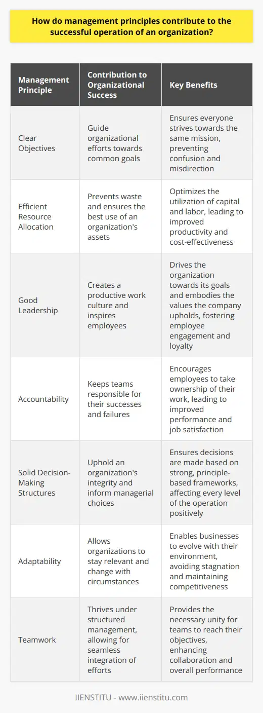 Understanding Management Principles Management principles serve as the backbone for any thriving organization. They shape the framework within which organizational activities unfold. Whether one follows Fayols classic principles or modern iterations, they all aim for efficiency and coherence in the corporate world. Principles Streamline Processes Clear objectives guide organizational efforts. They ensure that everyone strives towards common goals. Without them, companies can falble, losing sight of their mission. Efficient resource allocation prevents waste. It ensures the best use of an organizations assets. Capital and labor work best when managed smartly. Principles Foster Good Leadership Good leadership creates a productive work culture. It inspires employees and directs collective efforts. Leaders drive the organization towards its goals. They embody the values the company upholds. Principles Encourage Accountability Accountability keeps teams responsible. It lets them own their successes and their failures. Employees thrive under clear accountability structures. They know what is expected and what they can achieve. Principles Support Decision-Making Solid decision-making structures uphold an organizations integrity. Managers make informed choices based on these frameworks. Decisions affect every level of an operation. Thus, they need strong, principle-based grounding. Principles Enable Adaptability Adaptability lets organizations stay relevant. It allows them to change with circumstances. Businesses can’t afford to remain static. They must evolve with their environment. Principles Enhance Teamwork Teamwork thrives under structured management. It allows for the seamless integration of efforts. Teams need unity to reach their objectives. Good management principles lay the groundwork for this unity. Making It Work Applying these principles takes skill. It requires managers to be vigilant and adaptable. Success stems from the consistent application of these fundamentals. Managers become stewards of their organizations principles. They ensure these core guidelines reflect in every action. Organizations depend on these management fundamentals. They provide the necessary structure and guidance for success. They translate into streamlined processes and empowered workforces. Thus, they are indispensable for any organization aiming for long-term success.