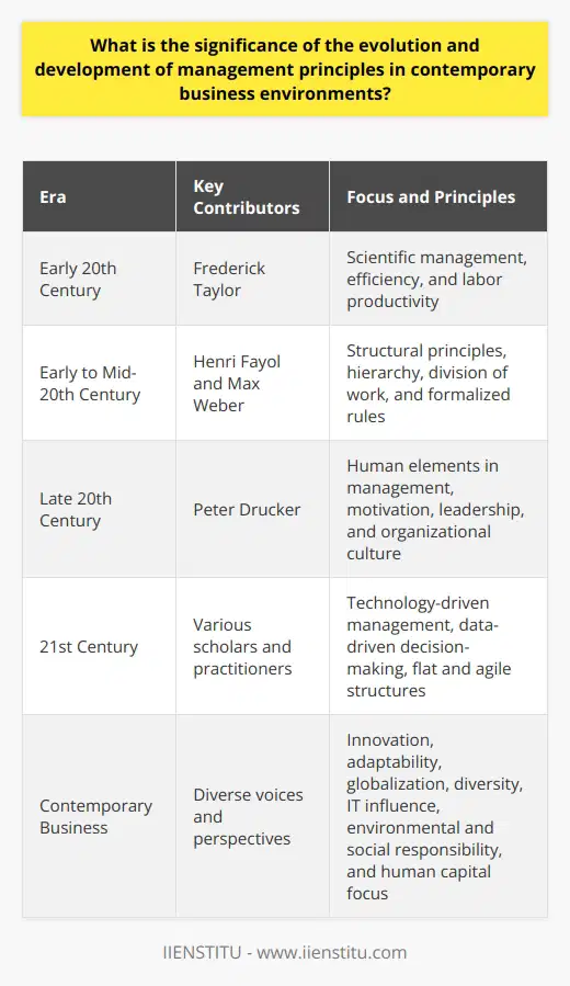 Evolution of Management Principles Management principles have long formed the bedrock upon which companies build strategies, shape cultures, and drive performance. The evolution of these principles reflects the dynamic tapestry of human industry, technology, and economy. Todays business environments are complex. They demand agile and informed management practices. Historical Perspective Frederick Taylor  proposed  scientific management  in the early 20th century. His work aimed at efficiency and labor productivity. Later, scholars like  Henri Fayol  and  Max Weber  contributed structural principles. Their ideas prioritized hierarchy, division of work, and formalized rules. Contemporary Shifts The latter half of the 20th century saw dramatic changes. New academic voices like  Peter Drucker  emerged. They emphasized the role of human elements in management. Principles surrounding motivation, leadership, and organizational culture gained prominence. In the 21st century, technology revolutionized management. Information became instantly available. Decision-making grew more data-driven. Traditional hierarchies faced challenges. Flat and agile structures began to emerge. Significance in Contemporary Business Now, lets unpack the significance of these evolving principles. Innovation and Adaptability Innovation is critical.  Companies must pivot quickly in response to change. Management principles that focus on adaptability foster innovation. They allow businesses to stay relevant. Globalization and Diversity Companies now operate across borders. Diverse teams bring different perspectives. Management principles that embrace inclusivity and cultural sensitivity thrive in this global context. Information Technology Influence Data informs decisions like never before. Managers must understand IT principles. They need knowledge of analytics and cyber-security. Environmental and Social Responsibility Society expects businesses to be responsible. Management principles now include sustainability and ethics. These guide companies in making moral choices. Human Capital Focus Businesses now recognize that people are their greatest asset. Principles that prioritize employee well-being, engagement, and talent development have become central. They lead to better performance. The trajectory of management theory reflects societys broader evolution. Its principles address the challenges of the day. As business environments become more complex, managers rely on these evolving principles for guidance. They seek strategies that are ethical, inclusive, and innovative. The development of management principles, thus, is not just academic. It is a practical necessity for contemporary business success.
