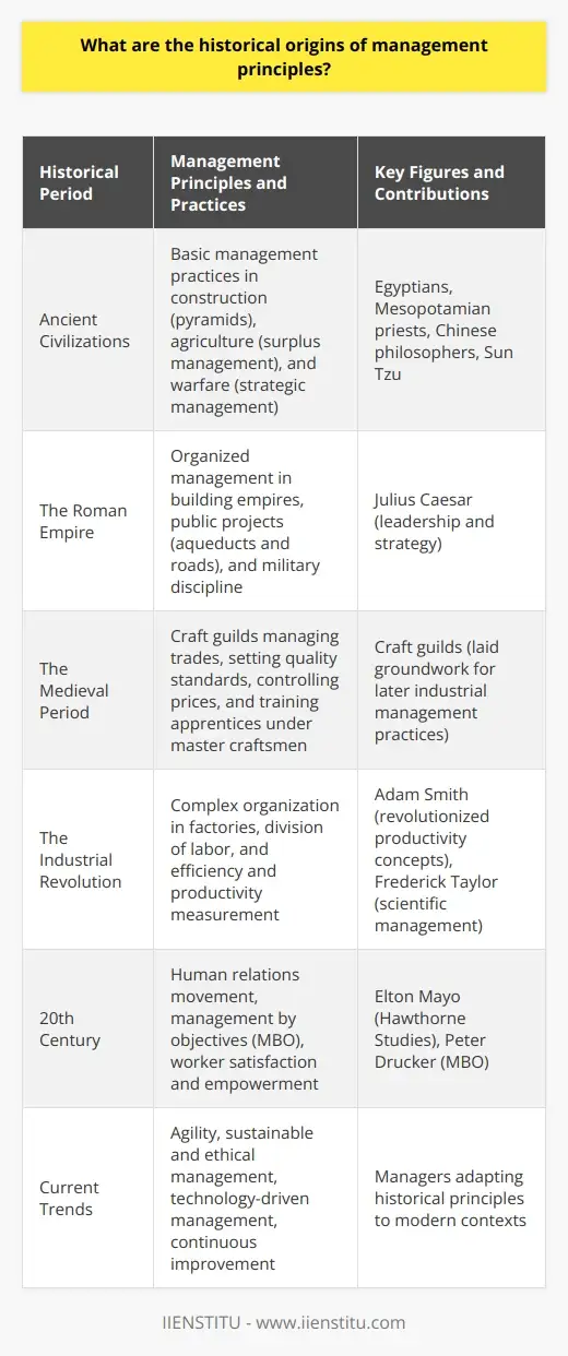 Formation of Management Principles: Origins &… | IIENSTITU