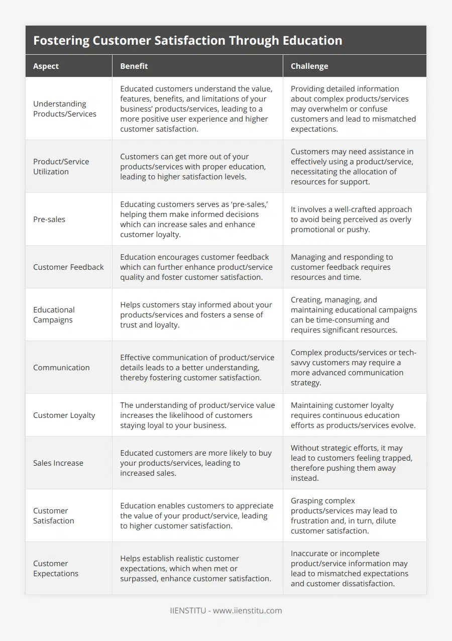 Understanding Products/Services, Educated customers understand the value, features, benefits, and limitations of your business’ products/services, leading to a more positive user experience and higher customer satisfaction, Providing detailed information about complex products/services may overwhelm or confuse customers and lead to mismatched expectations, Product/Service Utilization, Customers can get more out of your products/services with proper education, leading to higher satisfaction levels, Customers may need assistance in effectively using a product/service, necessitating the allocation of resources for support, Pre-sales, Educating customers serves as ‘pre-sales,’ helping them make informed decisions which can increase sales and enhance customer loyalty, It involves a well-crafted approach to avoid being perceived as overly promotional or pushy, Customer Feedback, Education encourages customer feedback which can further enhance product/service quality and foster customer satisfaction, Managing and responding to customer feedback requires resources and time, Educational Campaigns, Helps customers stay informed about your products/services and fosters a sense of trust and loyalty, Creating, managing, and maintaining educational campaigns can be time-consuming and requires significant resources, Communication, Effective communication of product/service details leads to a better understanding, thereby fostering customer satisfaction, Complex products/services or tech-savvy customers may require a more advanced communication strategy, Customer Loyalty, The understanding of product/service value increases the likelihood of customers staying loyal to your business, Maintaining customer loyalty requires continuous education efforts as products/services evolve, Sales Increase, Educated customers are more likely to buy your products/services, leading to increased sales, Without strategic efforts, it may lead to customers feeling trapped, therefore pushing them away instead, Customer Satisfaction, Education enables customers to appreciate the value of your product/service, leading to higher customer satisfaction, Grasping complex products/services may lead to frustration and, in turn, dilute customer satisfaction, Customer Expectations, Helps establish realistic customer expectations, which when met or surpassed, enhance customer satisfaction, Inaccurate or incomplete product/service information may lead to mismatched expectations and customer dissatisfaction