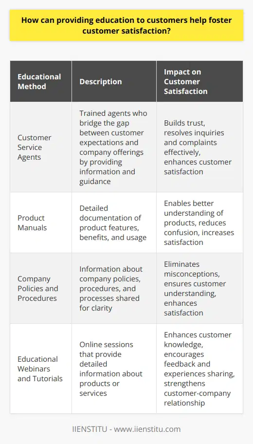 Providing education to customers plays a crucial role in fostering customer satisfaction. When customers are well-informed about their interactions with a business, they are more likely to have a positive experience, which ultimately leads to greater satisfaction. Studies have shown that customers who are knowledgeable about the products or services they are purchasing and about their interactions with a company tend to have higher levels of overall satisfaction.One of the most effective ways to provide customer education is through customer service agents. These agents are trained on the company's products and services and can bridge the gap between customer expectations and what the company can deliver. By engaging with customers directly, agents can provide valuable information and guidance, helping to build trust and boost customer satisfaction. It is essential for customer service agents to be well-trained in problem-solving techniques and customer service skills to handle customer inquiries and complaints effectively, further enhancing customer satisfaction.Companies should also provide educational materials to their customers, such as product manuals detailing features, benefits, and usage. Additionally, information about company policies, procedures, and processes can be shared to ensure clarity and eliminate any confusion or misconceptions. By enabling customers to access this information whenever they need it, they can develop a better understanding of the product or service, leading to higher satisfaction levels.Educational webinars and online tutorials are also effective tools to educate customers. These platforms allow customers to learn more about a company's products or services in greater detail and enhance their usage. Participating in these educational sessions also encourages customers to provide feedback and share their experiences, further strengthening the relationship between the customer and the company.In conclusion, providing education to customers is vital for fostering customer satisfaction. Through effective customer education materials, quality customer service, and the provision of educational resources, companies can ensure that their customers are well-informed and comfortable with their purchases, thereby increasing customer satisfaction.