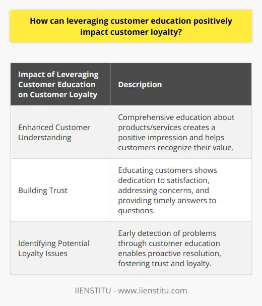 Customer loyalty is crucial for the success of any business. To cultivate it, organizations can leverage customer education, which enhances customer understanding, builds trust, and helps identify potential loyalty issues.When customers have a better understanding of a company's products or services, they are more likely to be loyal. Providing comprehensive education about what is being sold and how to use it creates a positive impression. It also helps customers recognize the value of the products or services they are considering. By offering resources that empower customers to make informed decisions, the company shows its dedication to customer satisfaction, leading to increased loyalty.Customer education is also an effective way to build trust. Trust is earned through education, as it demonstrates that the company values its customers and addresses their concerns. By providing the necessary resources for customers to make informed decisions, the company shows its commitment to their needs. Additionally, customer education creates a platform for customers to ask questions and receive timely answers. By addressing customer inquiries promptly, the company shows that it cares about providing the best possible experience.Furthermore, customer education allows the company to identify potential loyalty issues early on. By equipping customers with knowledge and resources, it becomes easier to spot any problems before they escalate. Taking a proactive approach to address customer questions and concerns showcases the company's commitment to customer satisfaction. This fosters trust and encourages customers to remain loyal to the company's products and services.In conclusion, leveraging customer education positively impacts customer loyalty. Educating customers about the value of products or services, building trust through transparent communication, and addressing customer needs help strengthen the bond between customers and the company. Incorporating customer education into loyalty programs is critical for the long-term success of any business.