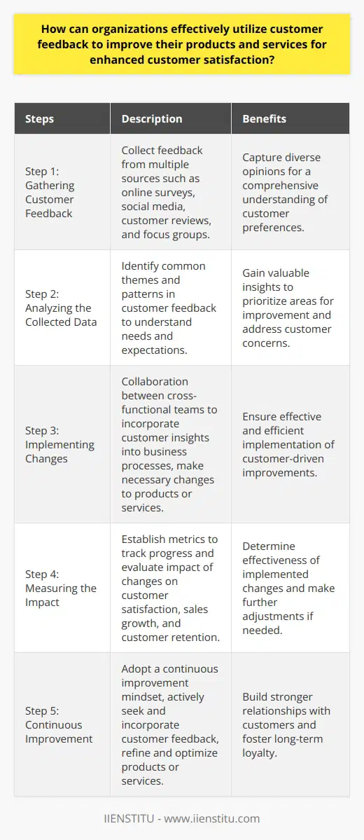 Introduction:Organizations strive to deliver products and services that meet or exceed customer expectations. One way to ensure this is by effectively utilizing customer feedback. By understanding what customers like and dislike, organizations can make informed decisions to improve their offerings and enhance customer satisfaction. In this article, we will explore the steps organizations can take to utilize customer feedback effectively.Step 1: Gathering Customer FeedbackThe first step in utilizing customer feedback is to collect it from various sources. Organizations can use online surveys, social media, customer reviews, and focus groups to gather opinions from a diverse customer base. This multi-channel approach ensures that organizations capture a comprehensive range of feedback.Step 2: Analyzing the Collected DataOnce the feedback has been collected, it must be carefully analyzed. Common themes and patterns should be identified to understand the needs, preferences, and expectations of customers. This analysis provides valuable insights into areas that require improvement and helps organizations prioritize their efforts.Step 3: Implementing ChangesBased on the analysis of customer feedback, organizations should make the necessary changes to their products or services. Collaboration between cross-functional teams, such as product development, engineering, and marketing, ensures that customer insights are effectively incorporated into the business processes. This collaboration ensures that the changes are implemented in a timely and efficient manner.Step 4: Measuring the ImpactTo evaluate the effectiveness of the changes made based on customer feedback, organizations need to establish metrics to track progress. Key metrics may include customer satisfaction, sales growth, and customer retention or loyalty. By monitoring these outcomes, organizations can determine whether the implemented changes have positively impacted overall performance. This measurement allows organizations to make further adjustments if needed to better meet customer expectations.Step 5: Continuous ImprovementThe final step is to adopt a continuous improvement mindset. Organizations should actively seek and incorporate customer feedback into their business processes on an ongoing basis. By being responsive to customer needs, organizations can refine and optimize their products or services consistently. This continuous improvement approach helps build stronger relationships with customers and fosters long-term loyalty.Conclusion:Organizations can effectively utilize customer feedback to improve their products and services by following a systematic approach. This involves gathering customer feedback, analyzing the data, implementing necessary changes, measuring the impact, and continuously seeking ways to improve. By utilizing customer feedback, organizations can enhance customer satisfaction, build stronger relationships, and achieve long-term success.