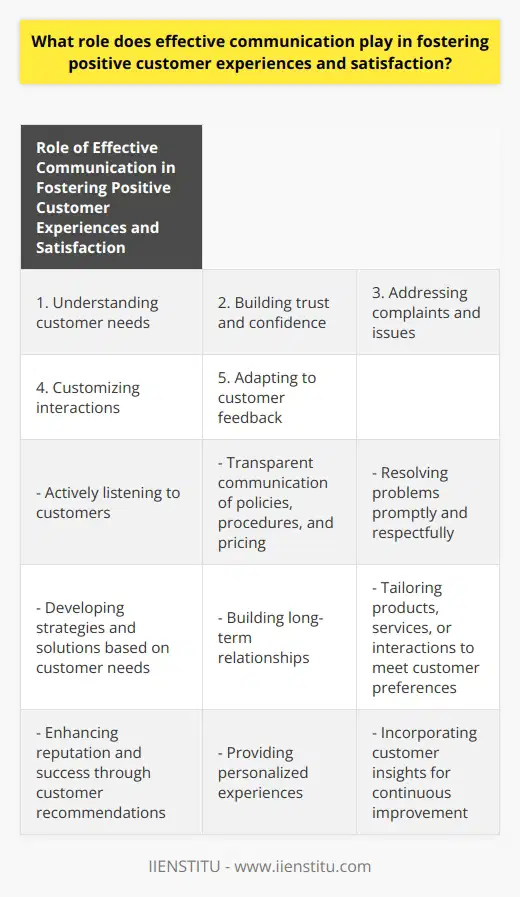 Effective communication plays a crucial role in fostering positive customer experiences and satisfaction. By actively listening to customers and understanding their needs, businesses can develop strategies and solutions that cater to their specific requirements. This not only ensures customer satisfaction but also helps in building long-term relationships.Transparent communication of policies, procedures, and pricing builds trust and confidence between businesses and their customers. When customers feel well-informed about product features, benefits, and potential risks, they are more likely to trust the business and become loyal customers. Satisfied, loyal customers are also more likely to recommend the business to others, which can further enhance the reputation and success of the company.A key aspect of effective communication is the ability to address and resolve customer complaints and issues promptly and respectfully. When customers feel that their concerns are being taken seriously and dealt with in a timely manner, their outlook towards the business remains positive. Resolving problems swiftly demonstrates the commitment of the business to providing excellent customer service, which increases the likelihood of repeat business.Furthermore, effective communication enables businesses to customize their interactions with customers, providing personalized experiences that contribute to overall satisfaction. By understanding individual preferences, businesses can tailor their products, services, or interactions to meet the unique needs and expectations of their customers. This customized approach not only enhances the customer experience but also allows businesses to refine their offerings based on customer feedback.Speaking of feedback, effective communication also plays a crucial role in adapting and improving based on customer insights. By being receptive to customer feedback and actively seeking it out, businesses can learn from their customers' opinions and make necessary changes to enhance the customer experience. This adaptability not only leads to increased customer satisfaction but also showcases the business's commitment to continuous improvement.To sum up, effective communication is essential for fostering positive customer experiences and satisfaction. It contributes to understanding customer needs, building trust and confidence, addressing complaints and issues, customizing interactions, and adapting to customer feedback. By prioritizing effective communication, businesses can increase customer satisfaction, loyalty, and overall success in the long run.