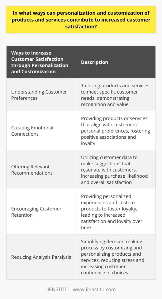 Personalization and customization of products and services play a significant role in increasing customer satisfaction. This is achieved through various means such as understanding customer preferences, creating emotional connections, offering relevant recommendations, encouraging customer retention, and reducing analysis paralysis.Understanding customer preferences is essential for businesses when personalizing their offerings. By tailoring products and services to meet specific customer needs, businesses show that they recognize and value their customer base. This investment in understanding preferences leads to increased customer satisfaction.Personalization and customization also create emotional connections with customers. When customers receive products or services that align with their personal preferences, they form positive associations with the brand. This emotional connection fosters a sense of loyalty, which ultimately leads to greater overall satisfaction.Providing relevant recommendations is another benefit of personalization and customization. By analyzing customer data, businesses can make suggestions that are more likely to resonate with customers. This relevance not only increases the chances of customers purchasing suggested items but also contributes to greater satisfaction with the brand.Furthermore, personalization and customization contribute to customer retention. By providing personalized experiences and custom products, businesses can foster customer loyalty. Satisfied customers are more likely to remain loyal to a brand, as their past experiences have given them confidence in the quality and value of the products or services. This customer retention results in increased satisfaction and loyalty over time.Additionally, personalization and customization help in reducing analysis paralysis. When customers are faced with too many options, they often experience decision paralysis. Customizing and personalizing products and services simplify the decision-making process, leading to better customer satisfaction. By reducing the stress associated with making decisions, businesses empower customers to feel more confident in their choices.In conclusion, personalization and customization of products and services contribute to increased customer satisfaction by understanding customer preferences, creating emotional connections, offering relevant recommendations, encouraging customer retention, and reducing analysis paralysis. By employing these strategies, businesses can cater to their customers' needs and provide more enjoyable experiences, leading to higher levels of satisfaction.